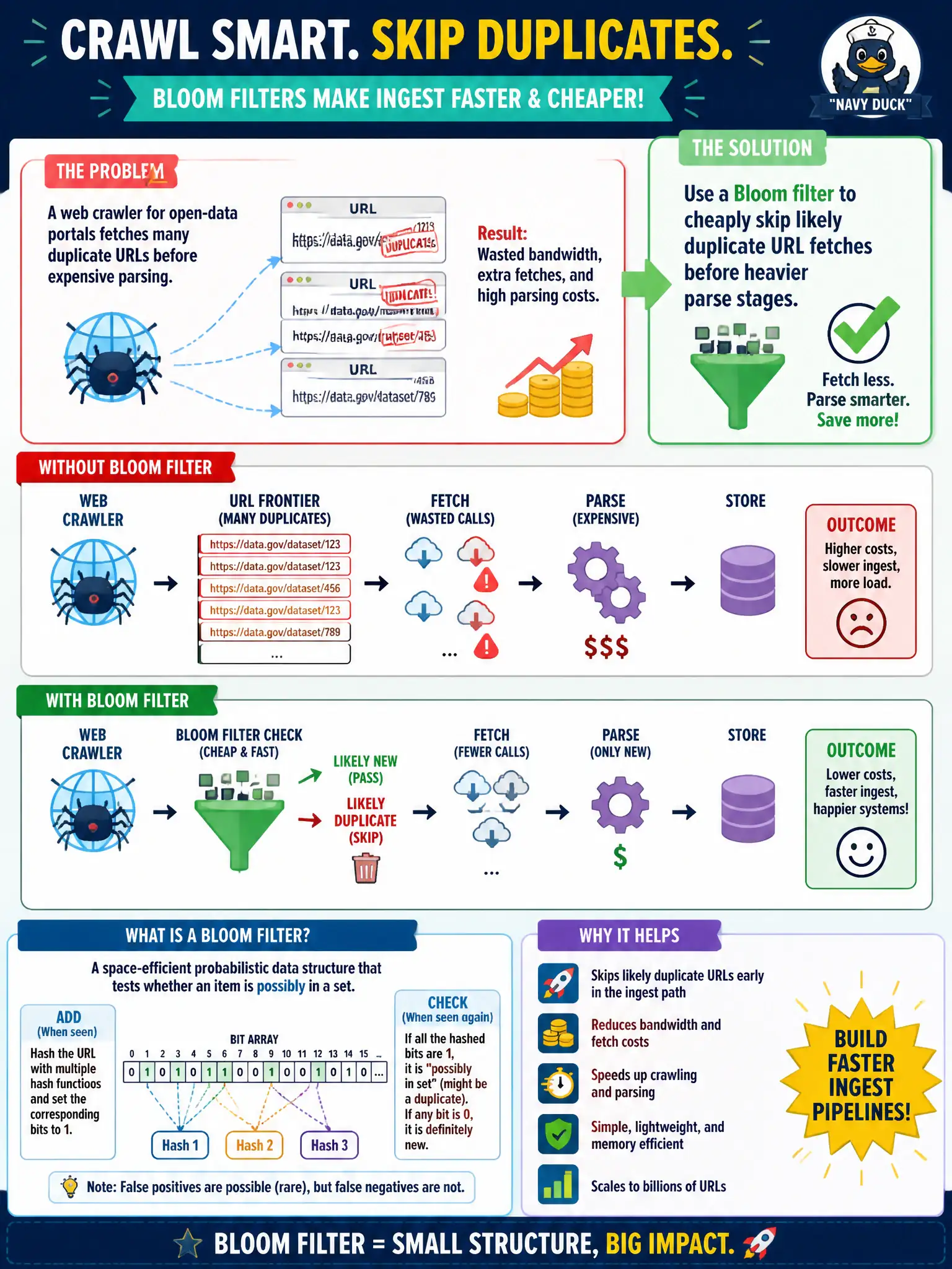 To Create an exciting colorful infographic that explains the concepts in the question: Question: A web crawler for open-data portals fetches many duplicate URLs before expensive parsing. What lightweight structure can help dedupe early in the ingest path? Correct Answer: A Bloom filter to cheaply skip likely duplicate URL fetches before heavier parse stages Put EVERY visible label in double quotes. No people. No A/B/C/D letters. In one of the four corners put a little "Navy Duck".