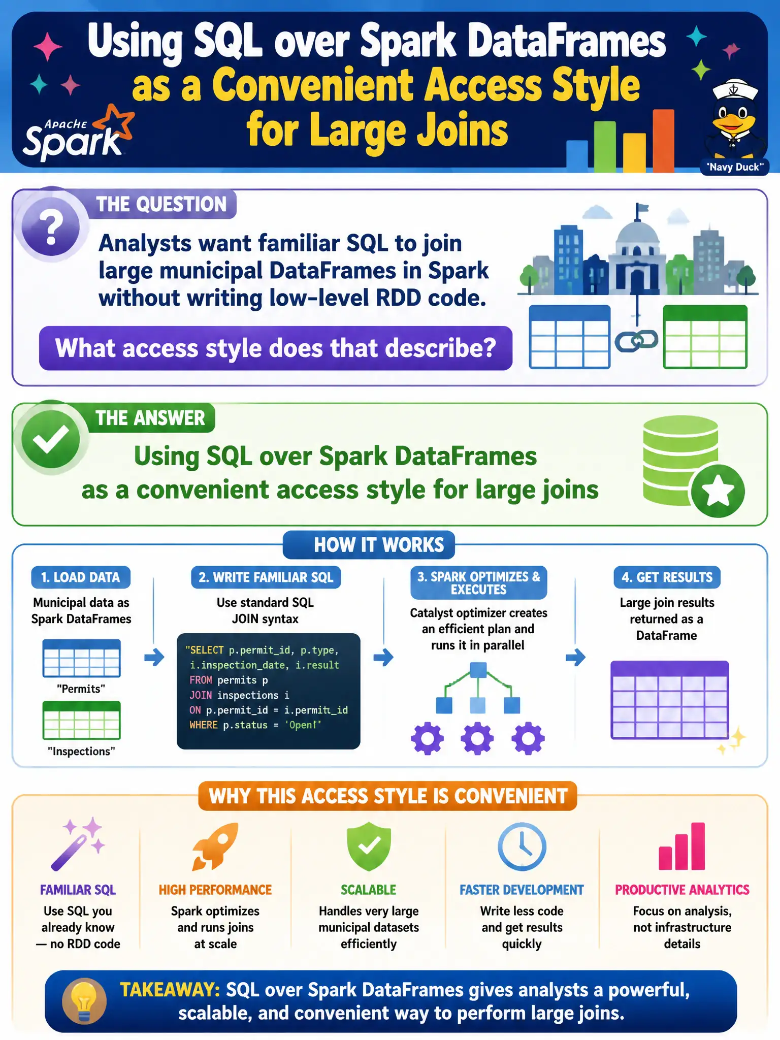 To Create an exciting colorful infographic that explains the concepts in the question: Question: Analysts want familiar SQL to join large municipal DataFrames in Spark without writing low-level RDD code. What access style does that describe? Correct Answer: Using SQL over Spark DataFrames as a convenient access style for large joins Put EVERY visible label in double quotes. No people. No A/B/C/D letters. In one of the four corners put a little "Navy Duck".