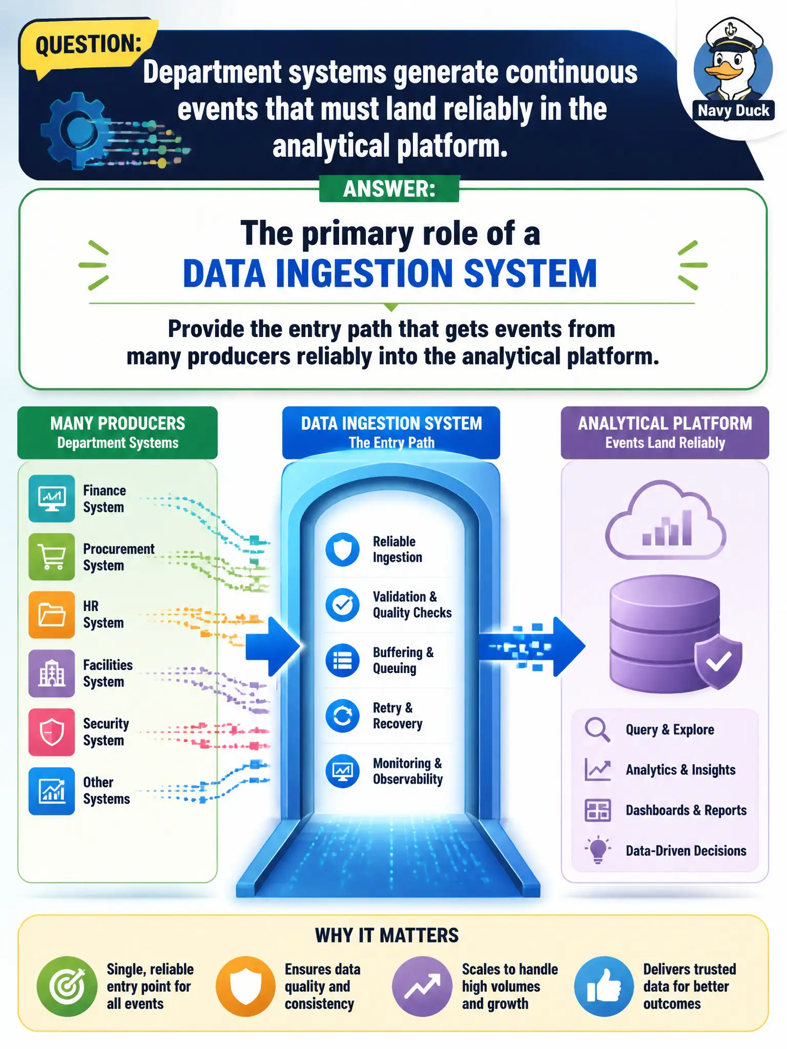 To Create an exciting colorful infographic that explains the concepts in the question: Question: Department systems generate continuous events that must land reliably in the analytical platform. What is the primary role of a data ingestion system? Correct Answer: Provide the entry path that gets events from many producers reliably into the analytical platform Put EVERY visible label in double quotes. No people. No A/B/C/D letters. In one of the four corners put a little "Navy Duck".