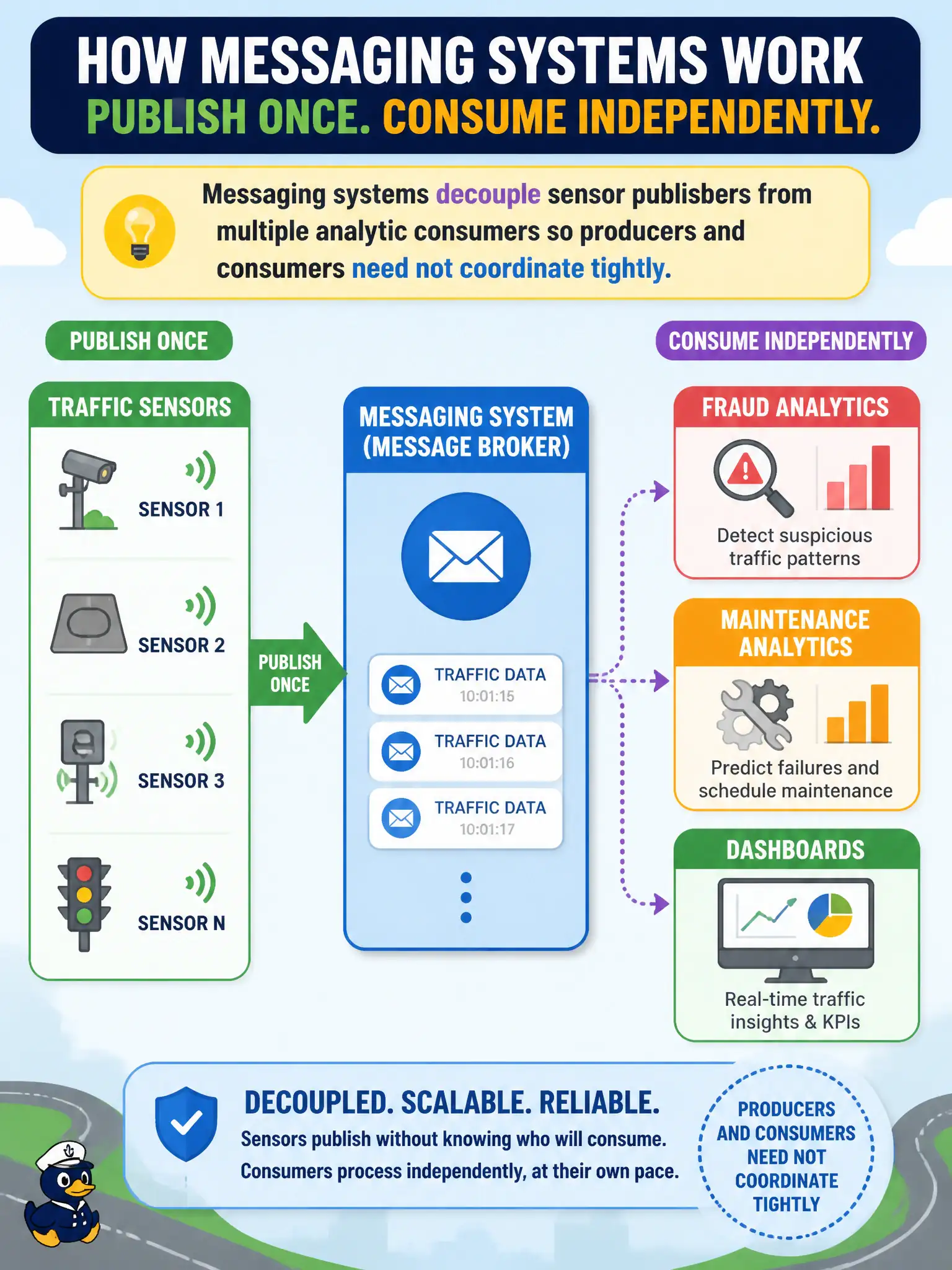 To Create an exciting colorful infographic that explains the concepts in the question: Question: Traffic sensors should publish once while fraud, maintenance, and dashboards each consume independently. What role do messaging systems play? Correct Answer: Decouple sensor publishers from multiple analytic consumers so producers and consumers need not coordinate tightly Put EVERY visible label in double quotes. No people. No A/B/C/D letters. In one of the four corners put a little "Navy Duck".