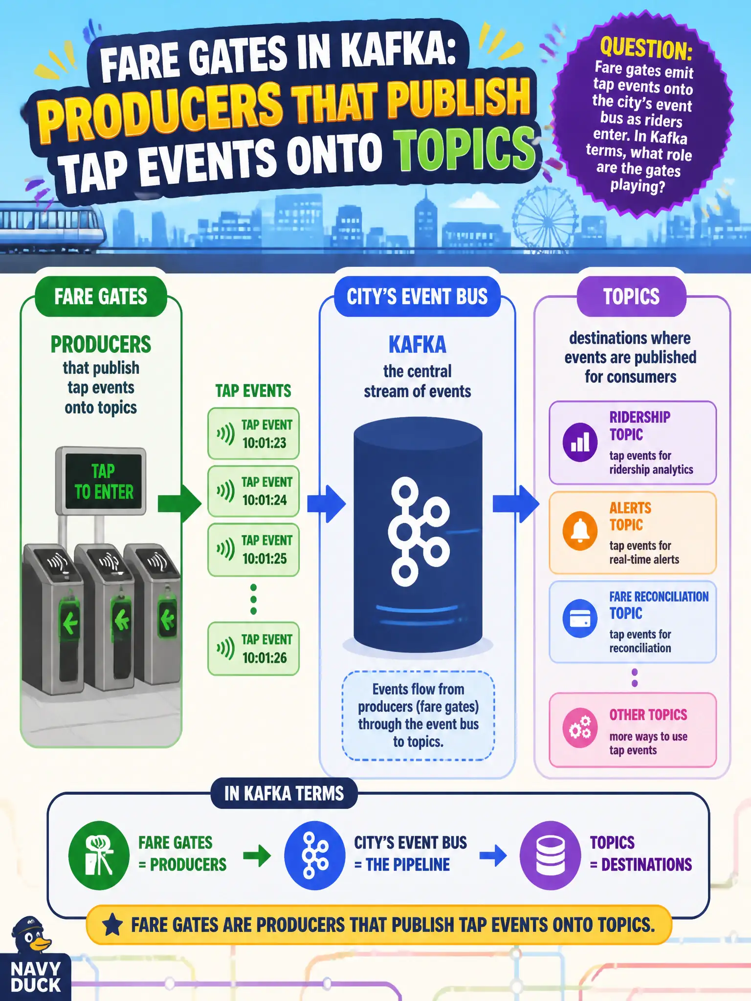 To Create an exciting colorful infographic that explains the concepts in the question: Question: Fare gates emit tap events onto the city's event bus as riders enter. In Kafka terms, what role are the gates playing? Correct Answer: Producers that publish tap events onto topics Put EVERY visible label in double quotes. No people. No A/B/C/D letters. In one of the four corners put a little "Navy Duck".