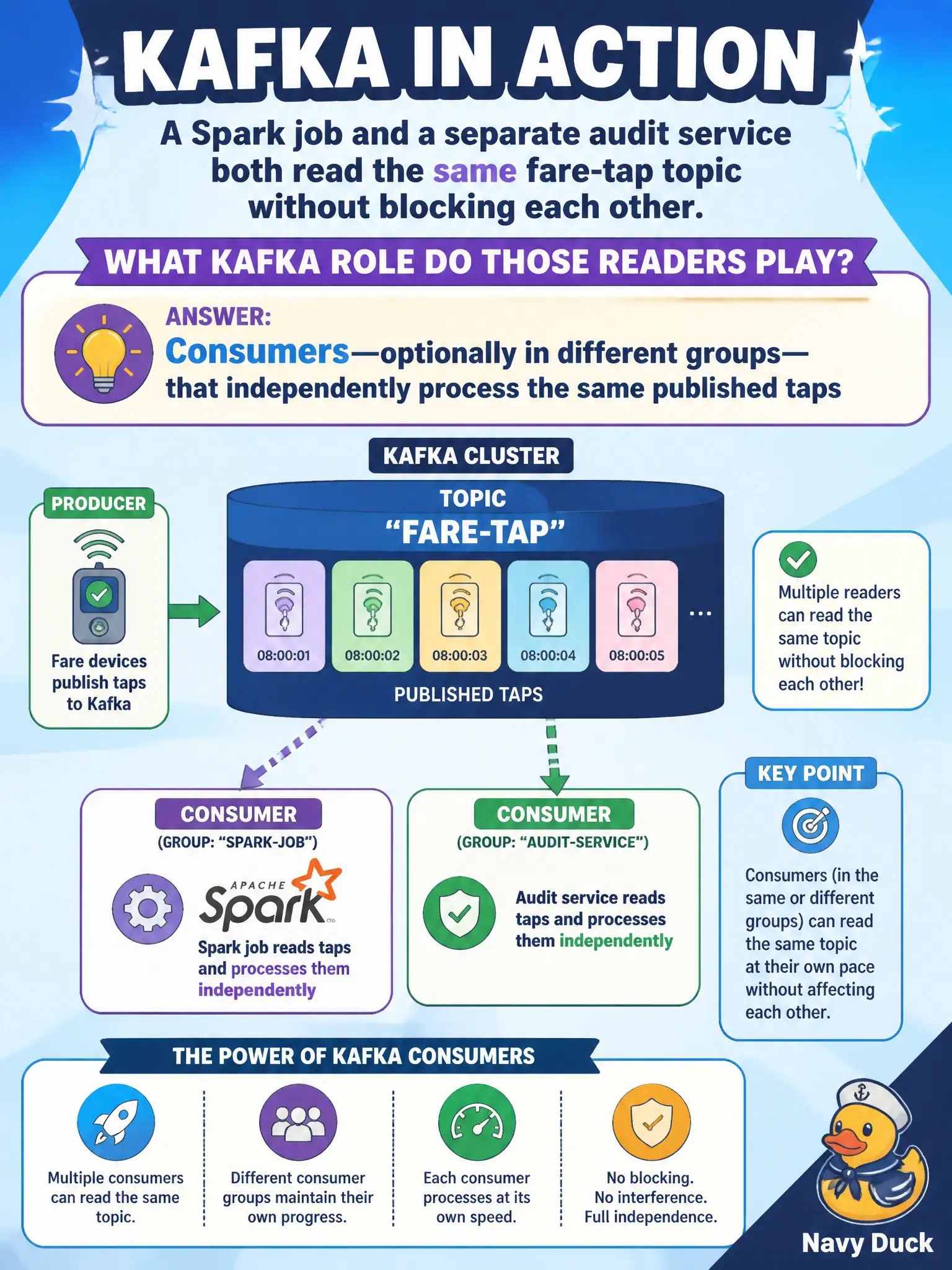 To Create an exciting colorful infographic that explains the concepts in the question: Question: A Spark job and a separate audit service both read the same fare-tap topic without blocking each other. What Kafka role do those readers play? Correct Answer: Consumers—optionally in different groups—that independently process the same published taps Put EVERY visible label in double quotes. No people. No A/B/C/D letters. In one of the four corners put a little "Navy Duck".