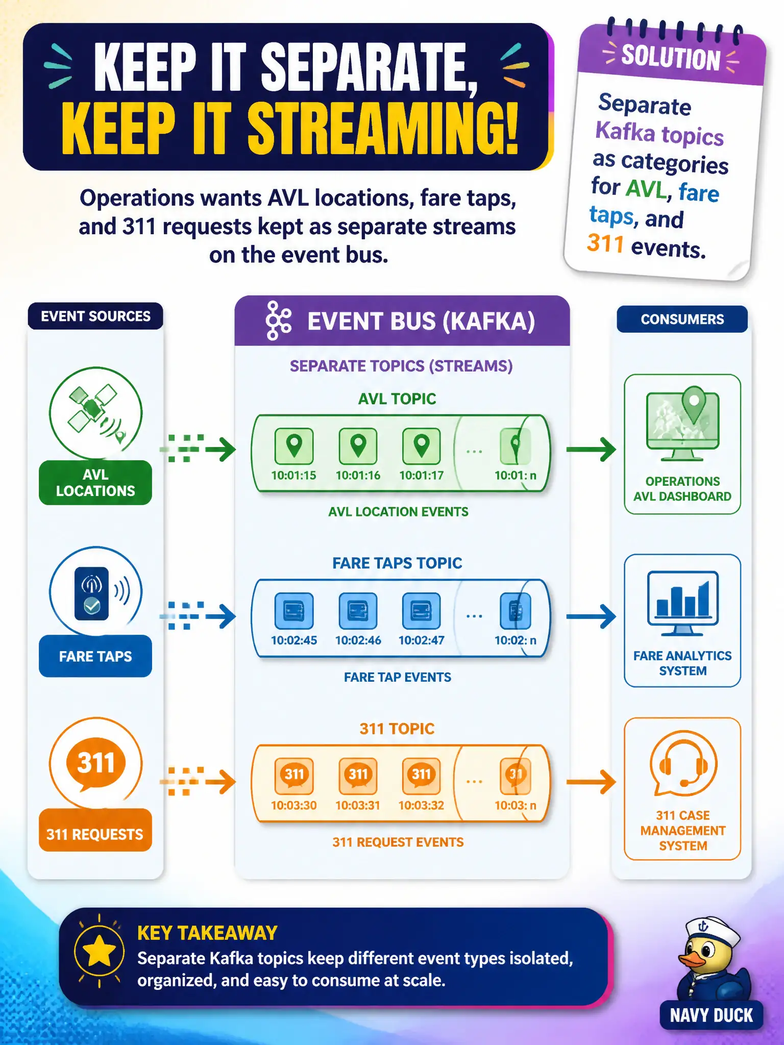 To Create an exciting colorful infographic that explains the concepts in the question: Question: Operations wants AVL locations, fare taps, and 311 requests kept as separate streams on the event bus. How should those streams be organized? Correct Answer: Separate Kafka topics as categories for AVL, fare taps, and 311 events Put EVERY visible label in double quotes. No people. No A/B/C/D letters. In one of the four corners put a little "Navy Duck".