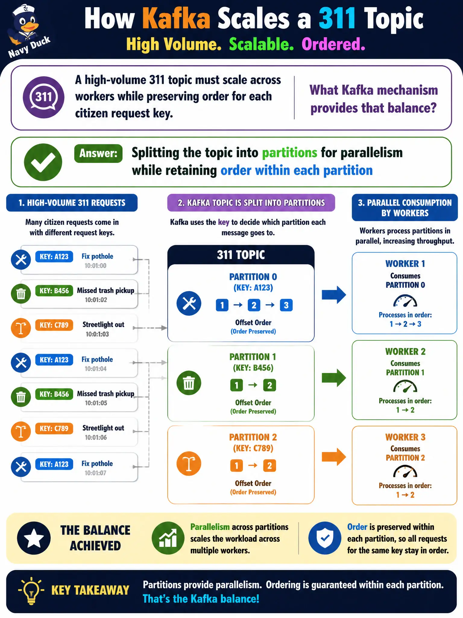 To Create an exciting colorful infographic that explains the concepts in the question: Question: A high-volume 311 topic must scale across workers while preserving order for each citizen request key. What Kafka mechanism provides that balance? Correct Answer: Splitting the topic into partitions for parallelism while retaining order within each partition Put EVERY visible label in double quotes. No people. No A/B/C/D letters. In one of the four corners put a little "Navy Duck".