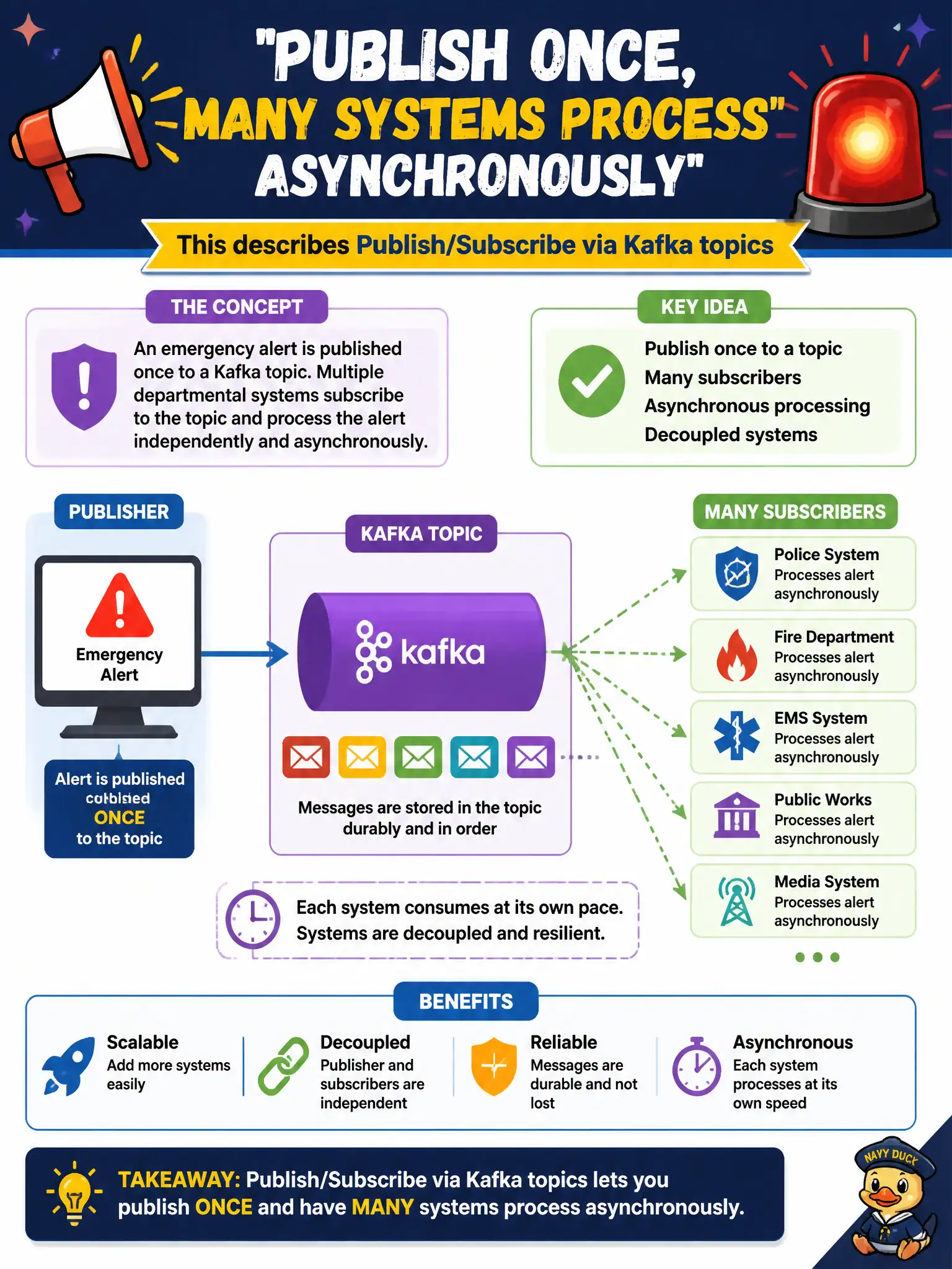 To Create an exciting colorful infographic that explains the concepts in the question: Question: Emergency alerts should be published once while many departmental systems process them asynchronously. Which topic mechanism does that describe? Correct Answer: Publish/subscribe via Kafka topics: publish once, many subscribers process asynchronously Put EVERY visible label in double quotes. No people. No A/B/C/D letters. In one of the four corners put a little "Navy Duck".