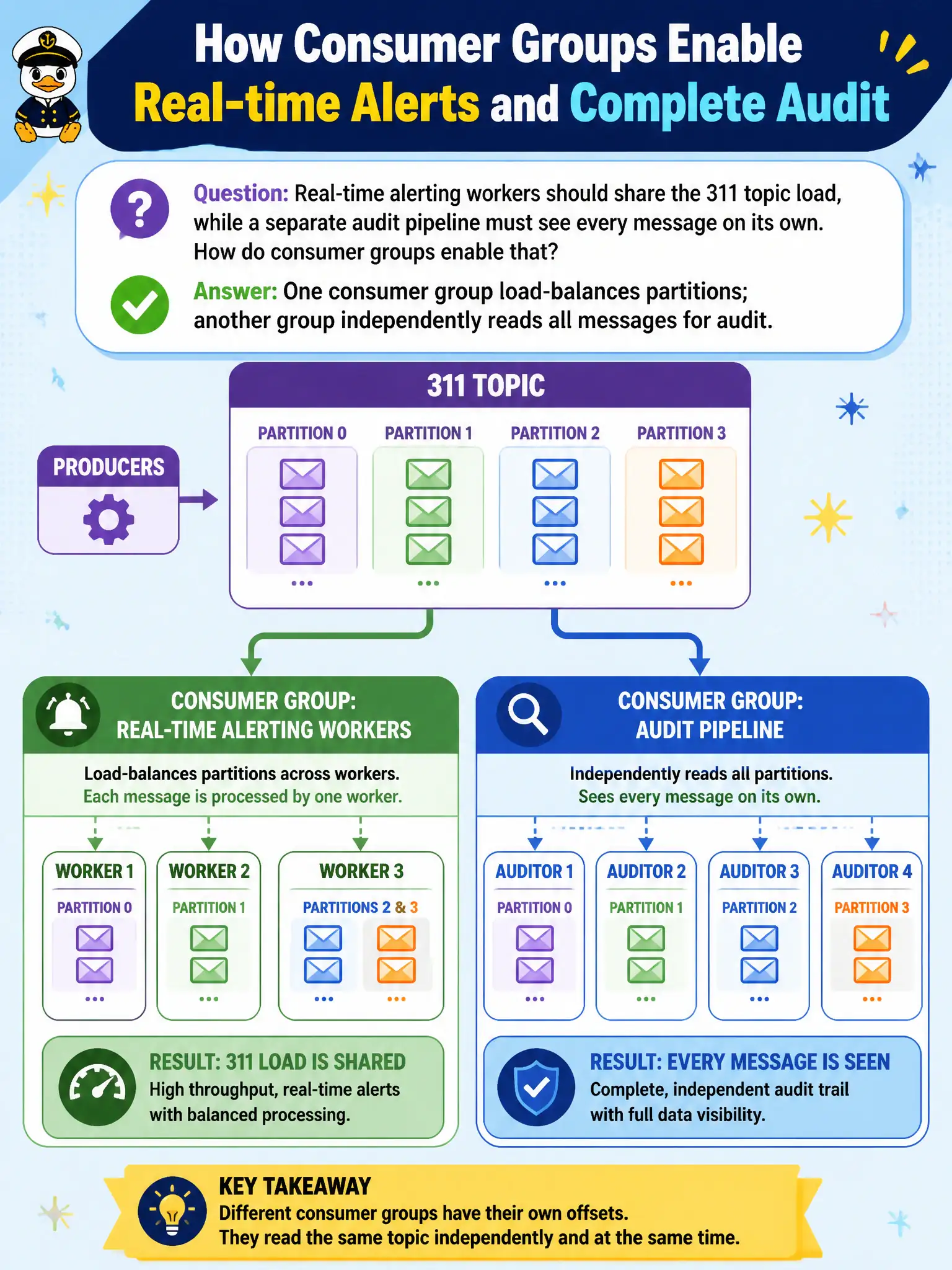 To Create an exciting colorful infographic that explains the concepts in the question: Question: Real-time alerting workers should share the 311 topic load, while a separate audit pipeline must see every message on its own. How do consumer groups enable that? Correct Answer: One consumer group load-balances partitions; another group independently reads all messages for audit Put EVERY visible label in double quotes. No people. No A/B/C/D letters. In one of the four corners put a little "Navy Duck".