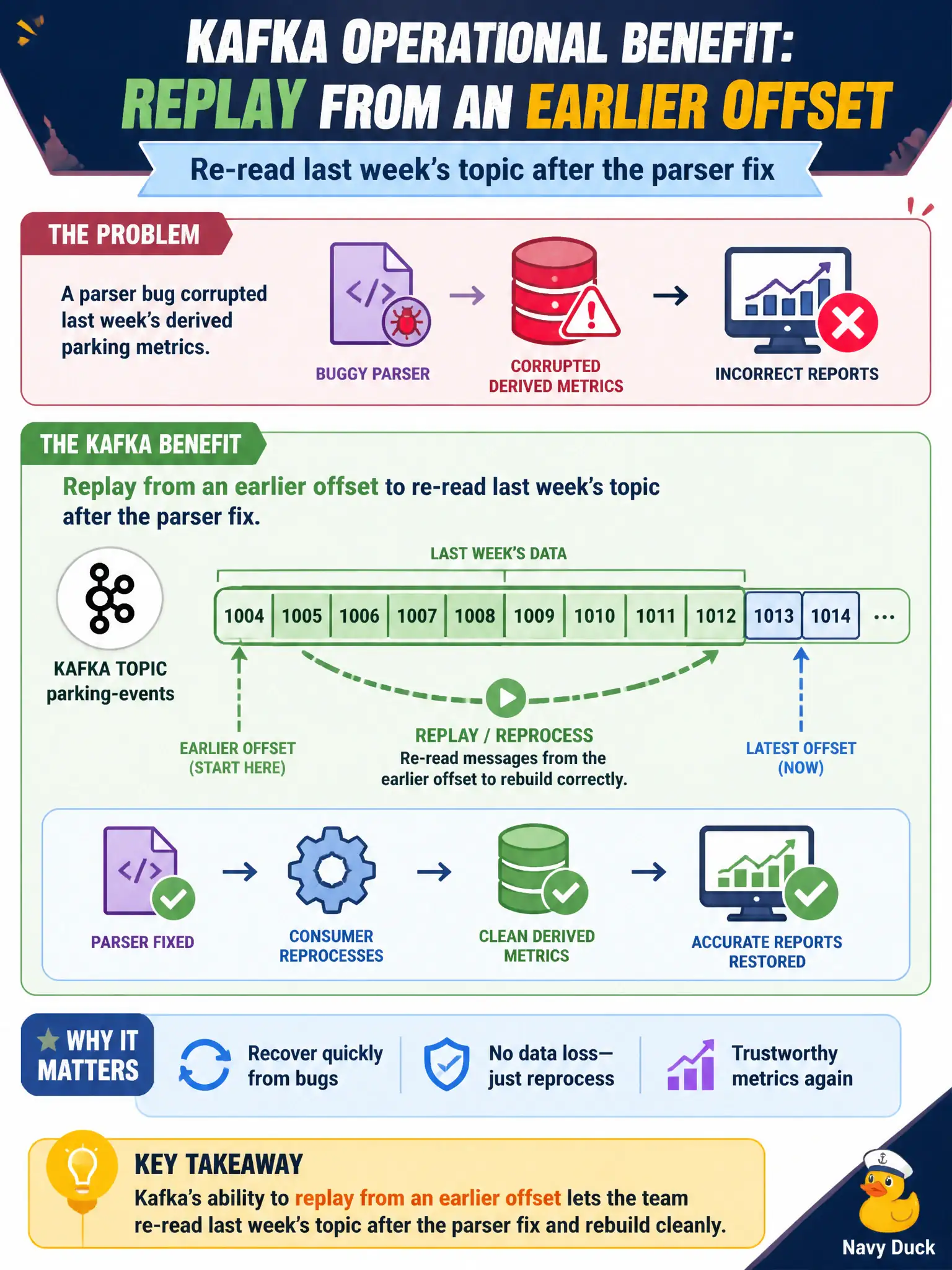 To Create an exciting colorful infographic that explains the concepts in the question: Question: A parser bug corrupted last week's derived parking metrics. After fixing the code, what Kafka operational benefit lets the team rebuild cleanly? Correct Answer: Replay from an earlier offset to re-read last week's topic after the parser fix Put EVERY visible label in double quotes. No people. No A/B/C/D letters. In one of the four corners put a little "Navy Duck".