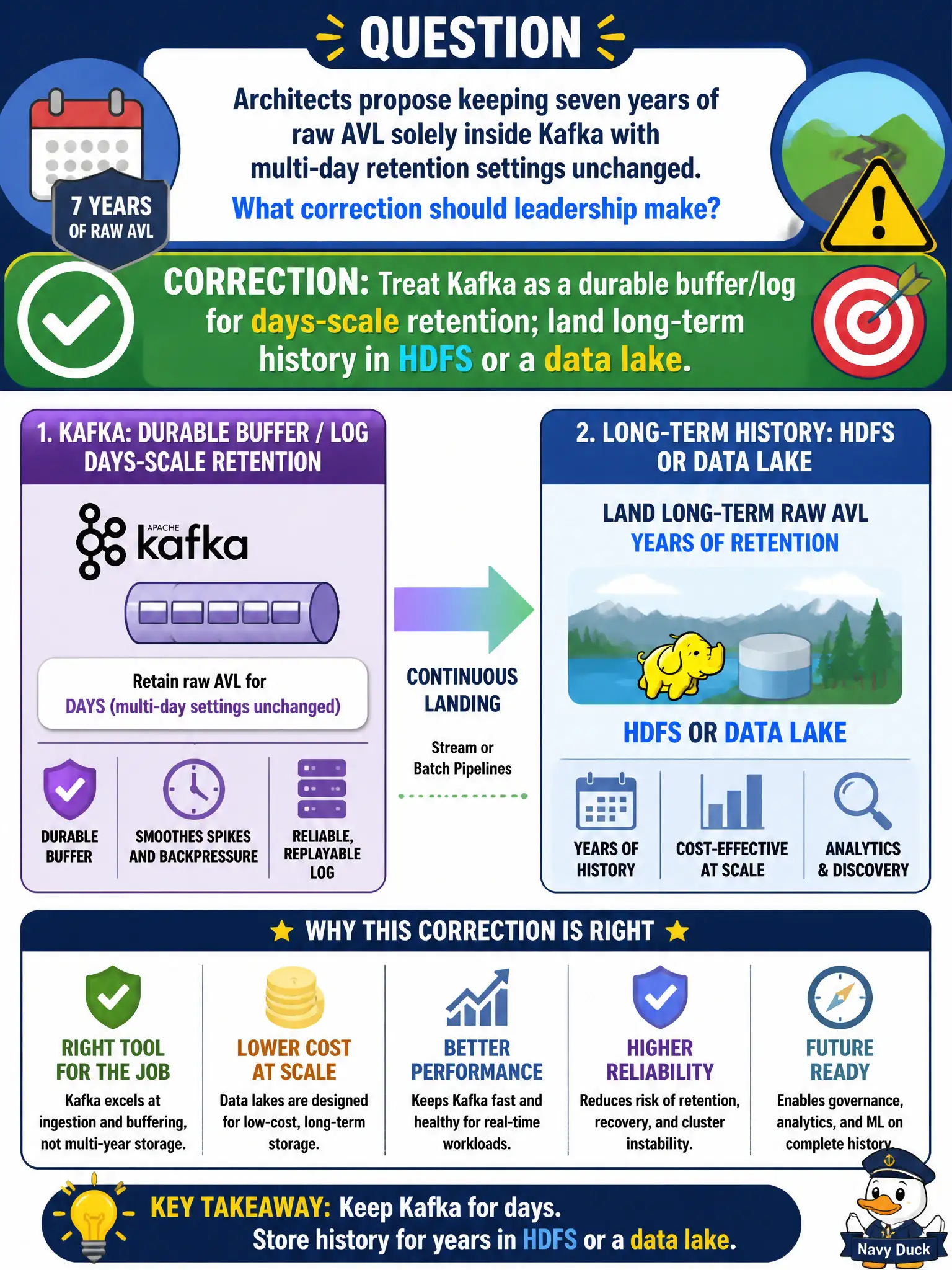 To Create an exciting colorful infographic that explains the concepts in the question: Question: Architects propose keeping seven years of raw AVL solely inside Kafka with multi-day retention settings unchanged. What correction should leadership make? Correct Answer: Treat Kafka as a durable buffer/log for days-scale retention; land long-term history in HDFS or a data lake Put EVERY visible label in double quotes. No people. No A/B/C/D letters. In one of the four corners put a little "Navy Duck".