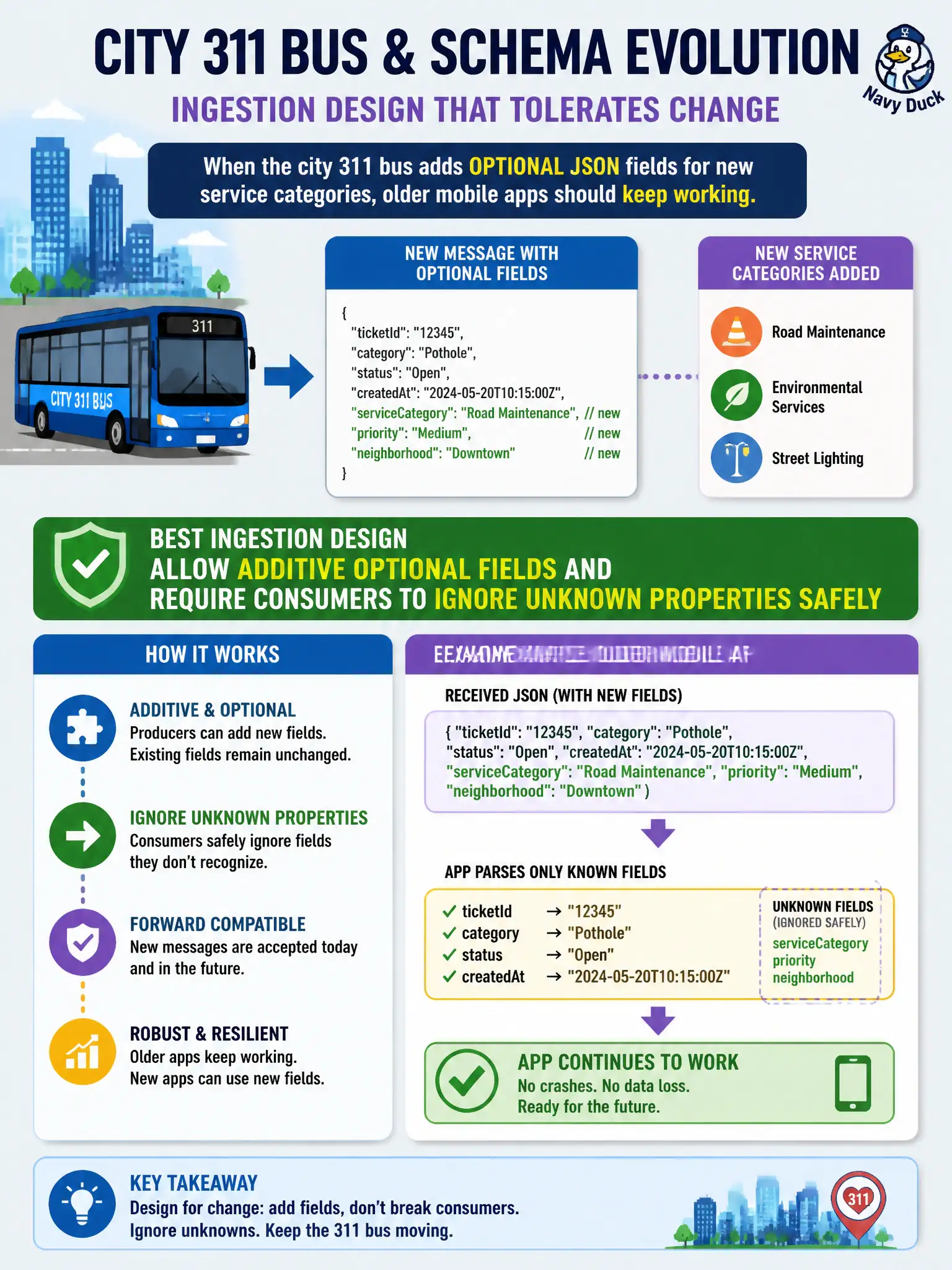 To Create an exciting colorful infographic that explains the concepts in the question: Question: A city 311 bus starts shipping optional JSON fields for newly added service categories while older mobile apps still consume the topic. What ingestion design best tolerates that schema evolution? Correct Answer: Allow additive optional fields and require consumers to ignore unknown properties safely Put EVERY visible label in double quotes. No people. No A/B/C/D letters. In one of the four corners put a little "Navy Duck".