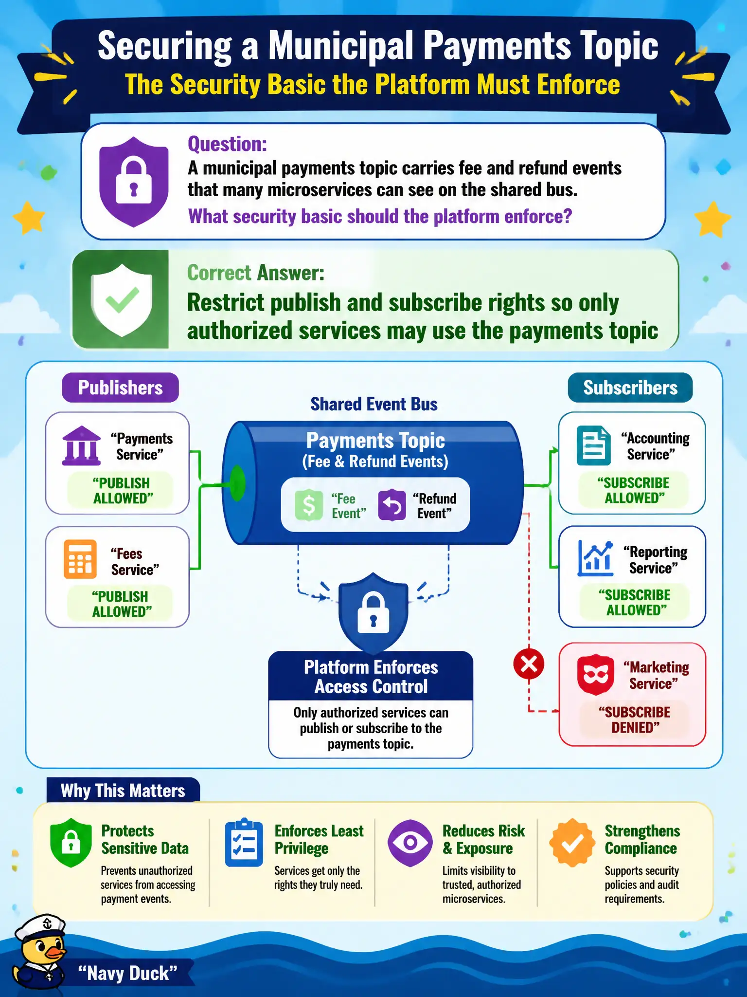 To Create an exciting colorful infographic that explains the concepts in the question: Question: A municipal payments topic carries fee and refund events that many microservices can see on the shared bus. What security basic should the platform enforce? Correct Answer: Restrict publish and subscribe rights so only authorized services may use the payments topic Put EVERY visible label in double quotes. No people. No A/B/C/D letters. In one of the four corners put a little "Navy Duck".
