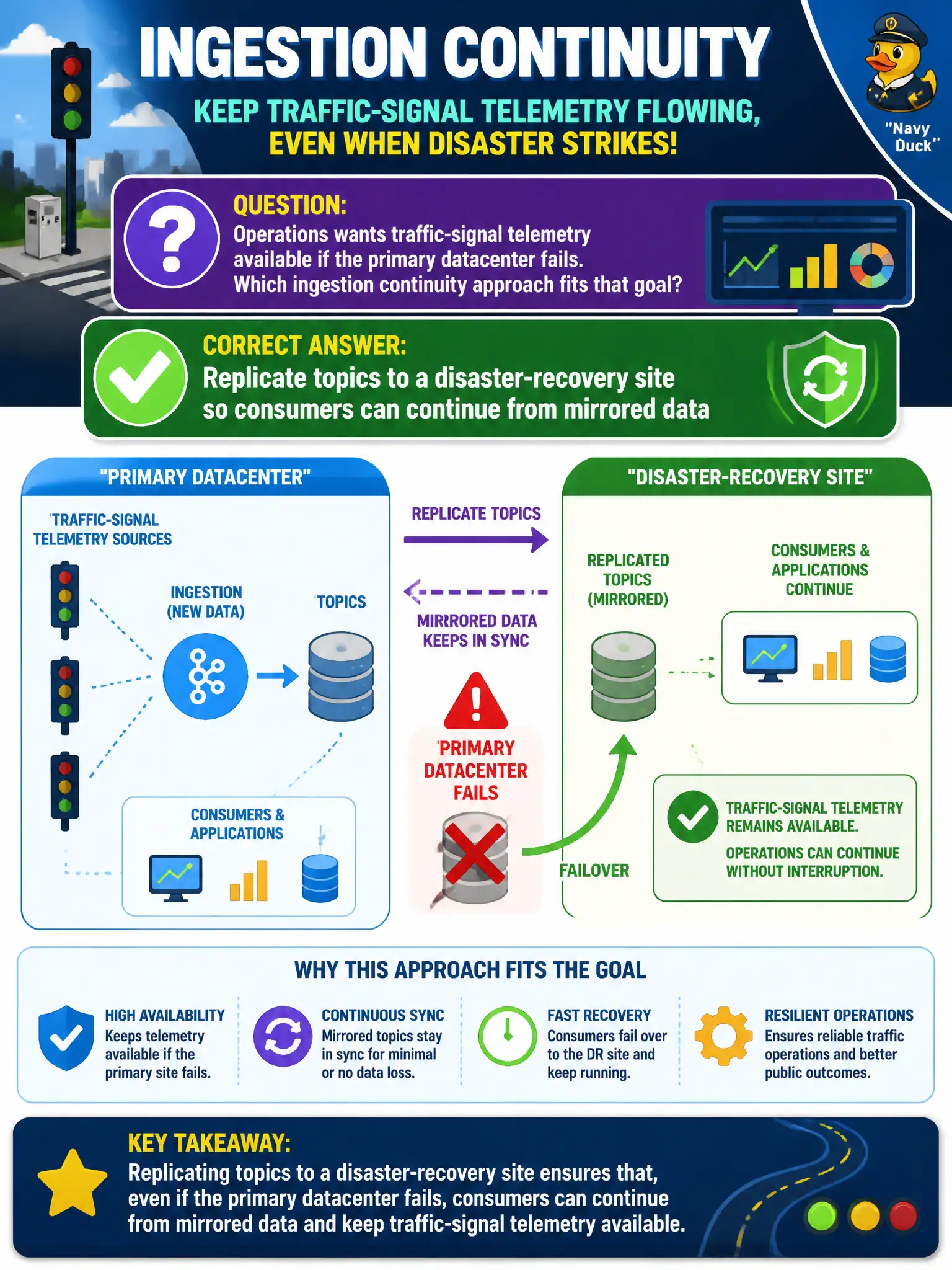 To Create an exciting colorful infographic that explains the concepts in the question: Question: Operations wants traffic-signal telemetry available if the primary datacenter fails. Which ingestion continuity approach fits that goal? Correct Answer: Replicate topics to a disaster-recovery site so consumers can continue from mirrored data Put EVERY visible label in double quotes. No people. No A/B/C/D letters. In one of the four corners put a little "Navy Duck".