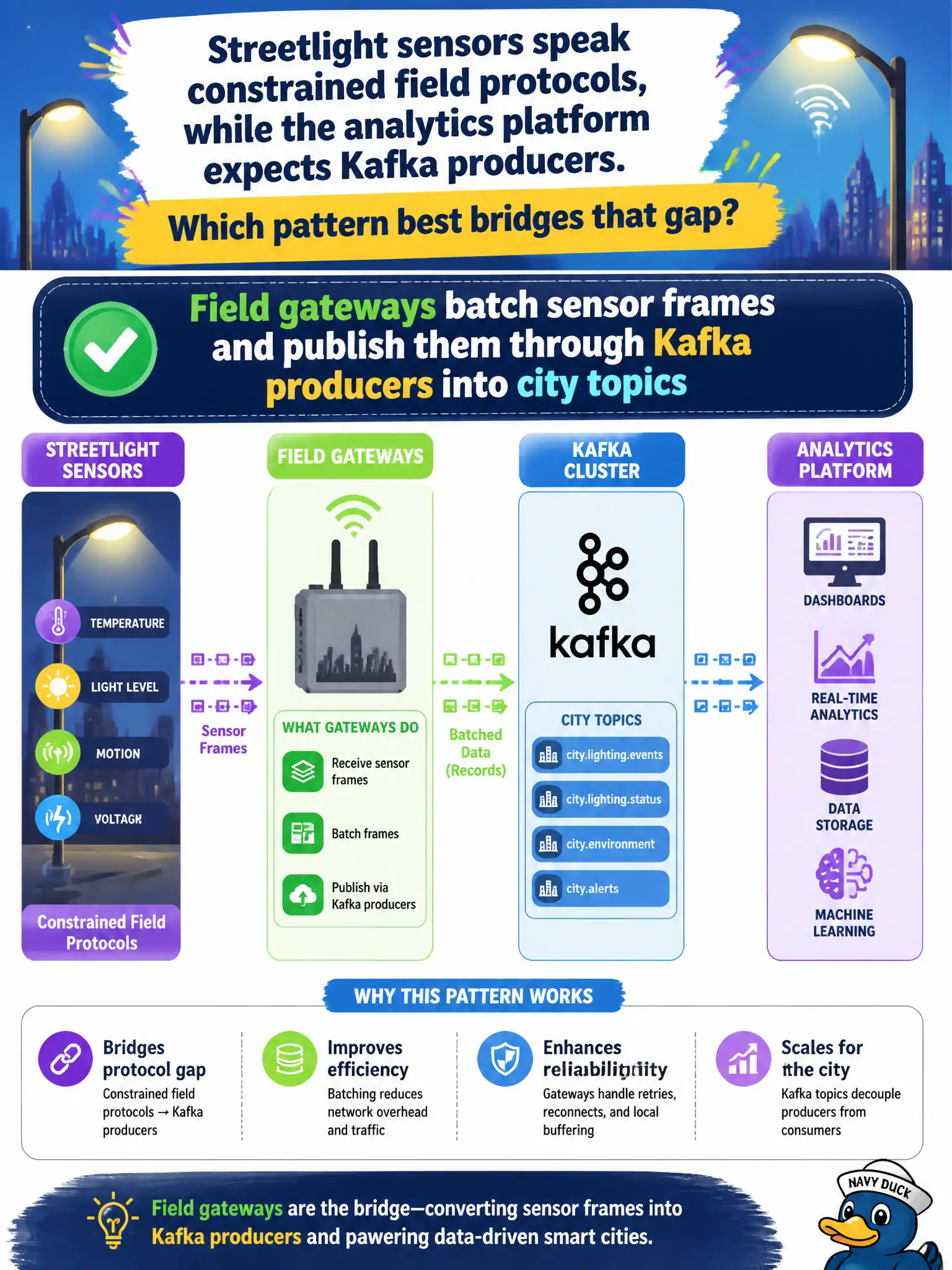 To Create an exciting colorful infographic that explains the concepts in the question: Question: Streetlight sensors speak constrained field protocols, while the analytics platform expects Kafka producers. Which pattern best bridges that gap? Correct Answer: Field gateways batch sensor frames and publish them through Kafka producers into city topics Put EVERY visible label in double quotes. No people. No A/B/C/D letters. In one of the four corners put a little "Navy Duck".