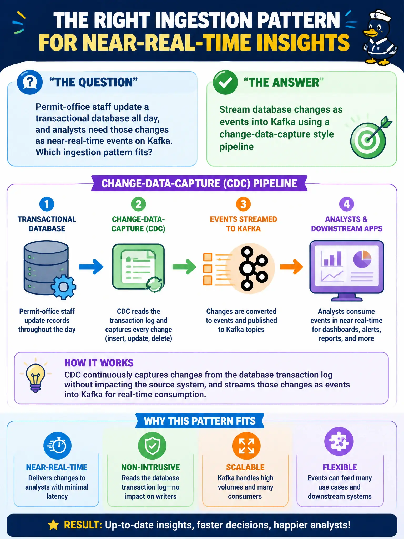To Create an exciting colorful infographic that explains the concepts in the question: Question: Permit-office staff update a transactional database all day, and analysts need those changes as near-real-time events on Kafka. Which ingestion pattern fits? Correct Answer: Stream database changes as events into Kafka using a change-data-capture style pipeline Put EVERY visible label in double quotes. No people. No A/B/C/D letters. In one of the four corners put a little "Navy Duck".
