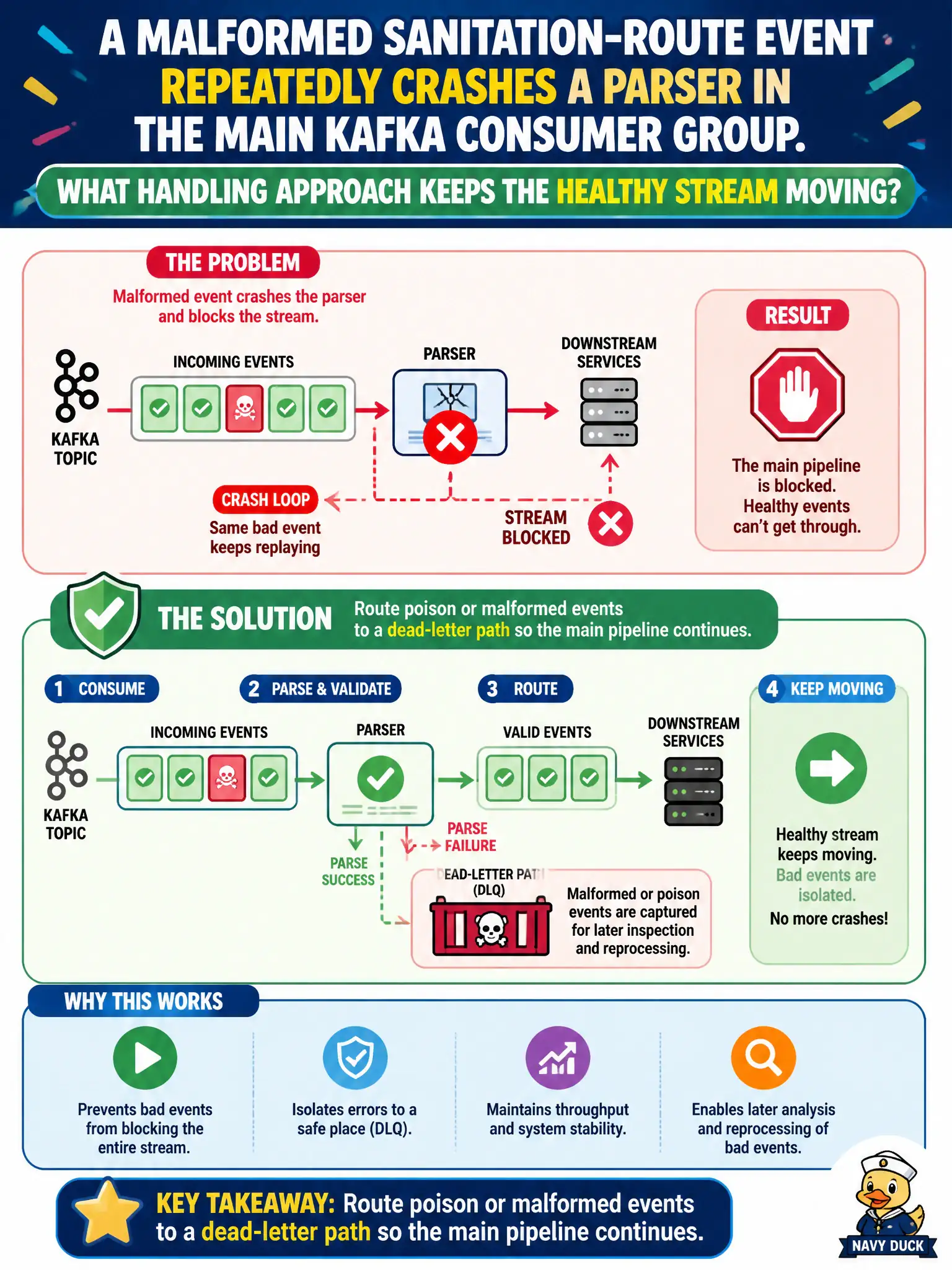 To Create an exciting colorful infographic that explains the concepts in the question: Question: A malformed sanitation-route event repeatedly crashes a parser in the main Kafka consumer group. What handling approach keeps the healthy stream moving? Correct Answer: Route poison or malformed events to a dead-letter path so the main pipeline continues Put EVERY visible label in double quotes. No people. No A/B/C/D letters. In one of the four corners put a little "Navy Duck".