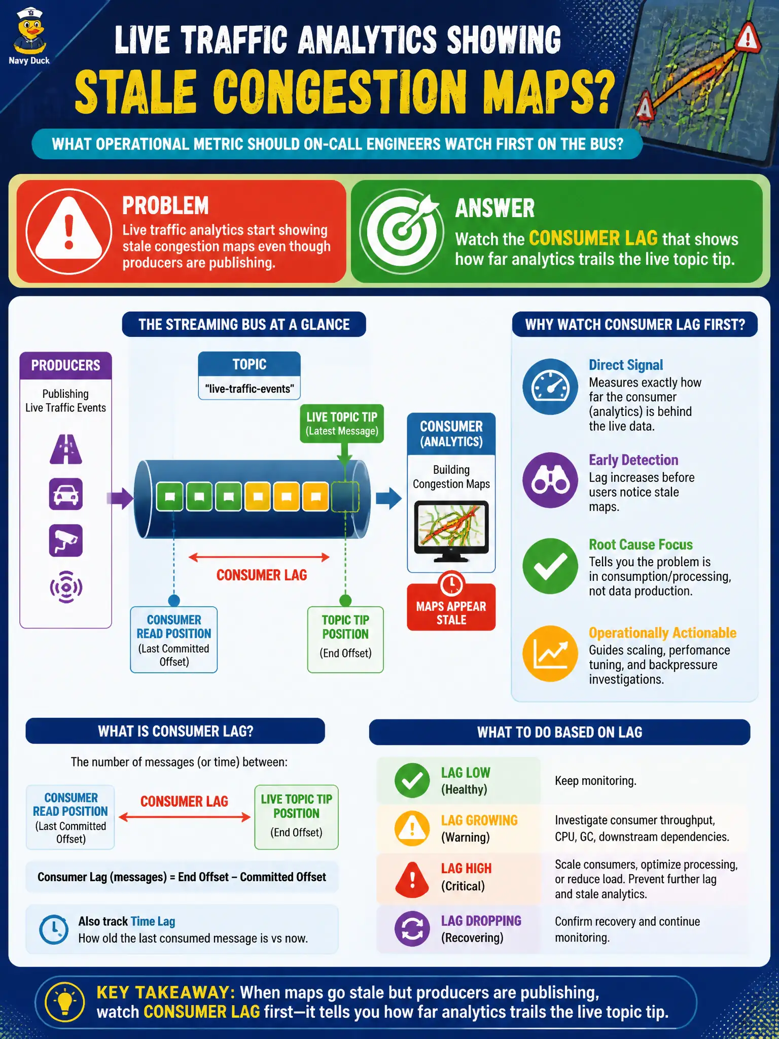 To Create an exciting colorful infographic that explains the concepts in the question: Question: Live traffic analytics start showing stale congestion maps even though producers are publishing. Which operational metric should on-call engineers watch first on the bus? Correct Answer: Consumer lag that shows how far analytics trails the live topic tip Put EVERY visible label in double quotes. No people. No A/B/C/D letters. In one of the four corners put a little "Navy Duck".