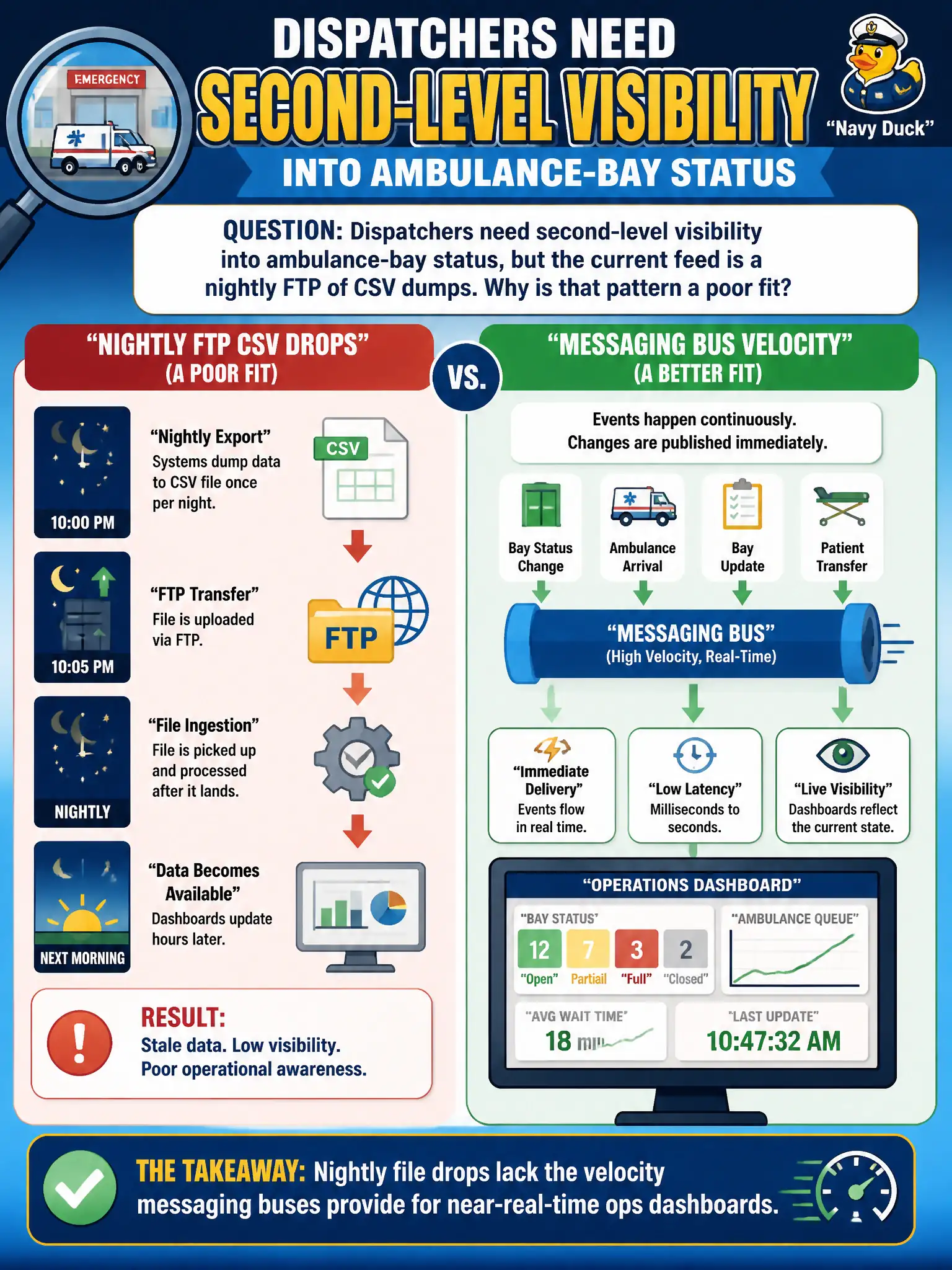 To Create an exciting colorful infographic that explains the concepts in the question: Question: Dispatchers need second-level visibility into ambulance-bay status, but the current feed is a nightly FTP of CSV dumps. Why is that pattern a poor fit? Correct Answer: Nightly file drops lack the velocity messaging buses provide for near-real-time ops dashboards Put EVERY visible label in double quotes. No people. No A/B/C/D letters. In one of the four corners put a little "Navy Duck".