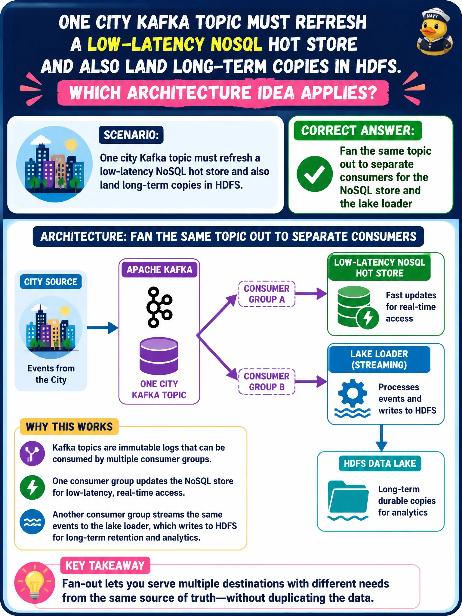 To Create an exciting colorful infographic that explains the concepts in the question: Question: One city Kafka topic must refresh a low-latency NoSQL hot store and also land long-term copies in HDFS. Which architecture idea applies? Correct Answer: Fan the same topic out to separate consumers for the NoSQL store and the lake loader Put EVERY visible label in double quotes. No people. No A/B/C/D letters. In one of the four corners put a little "Navy Duck".