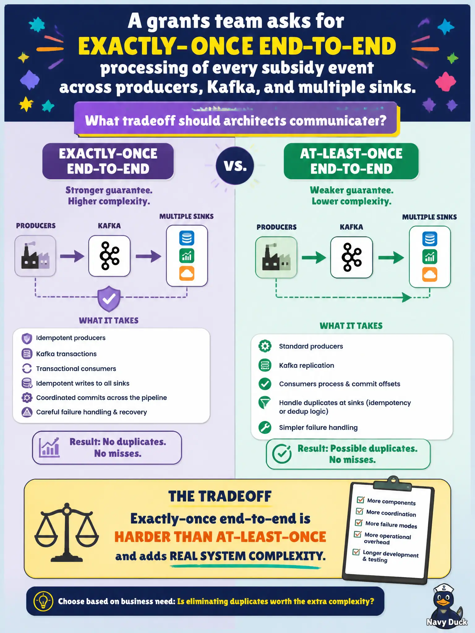 To Create an exciting colorful infographic that explains the concepts in the question: Question: A grants team asks for exactly-once end-to-end processing of every subsidy event across producers, Kafka, and multiple sinks. What tradeoff should architects communicate? Correct Answer: Exactly-once end-to-end is harder than at-least-once and adds real system complexity Put EVERY visible label in double quotes. No people. No A/B/C/D letters. In one of the four corners put a little "Navy Duck".