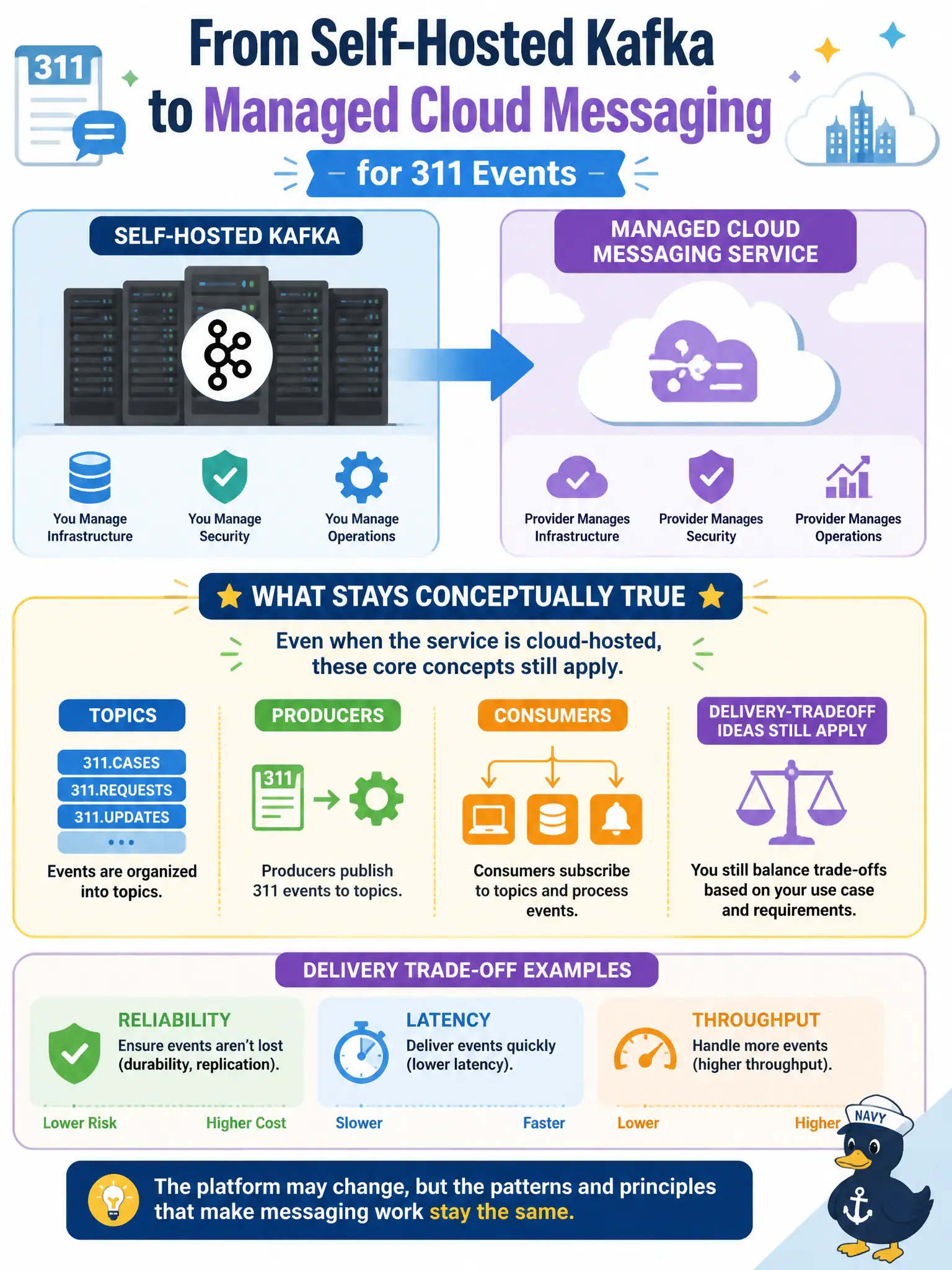 To Create an exciting colorful infographic that explains the concepts in the question: Question: A county moves from self-hosted Kafka to a managed cloud messaging service for 311 events. What stays conceptually true? Correct Answer: Topics, producers, consumers, and delivery-tradeoff ideas still apply even when the service is cloud-hosted Put EVERY visible label in double quotes. No people. No A/B/C/D letters. In one of the four corners put a little "Navy Duck".