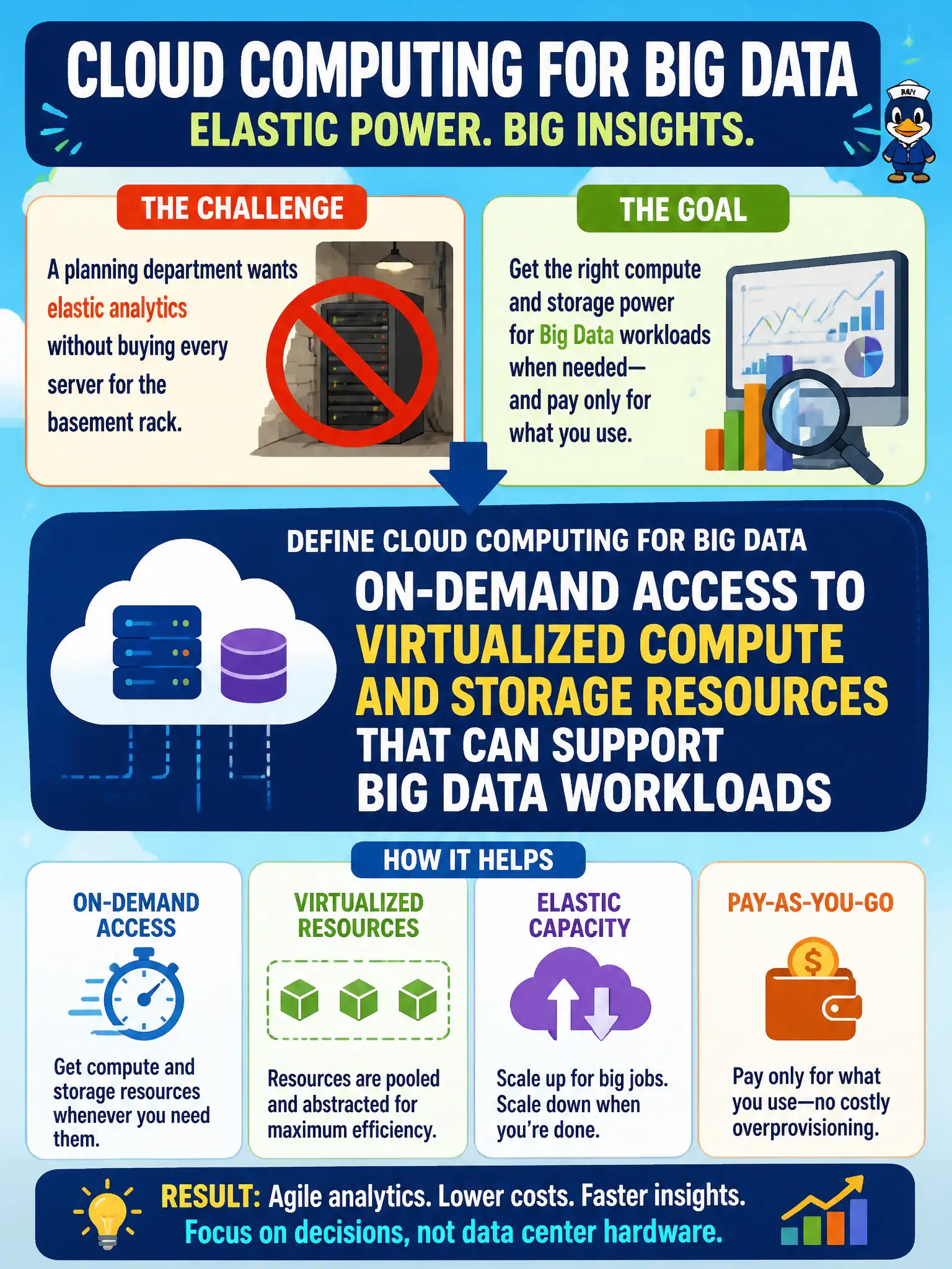 To Create an exciting colorful infographic that explains the concepts in the question: Question: A planning department wants elastic analytics capacity without buying every server for the basement rack. How should they define cloud computing for Big Data in that context? Correct Answer: On-demand access to virtualized compute and storage resources that can support Big Data workloads Put EVERY visible label in double quotes. No people. No A/B/C/D letters. In one of the four corners put a little "Navy Duck".