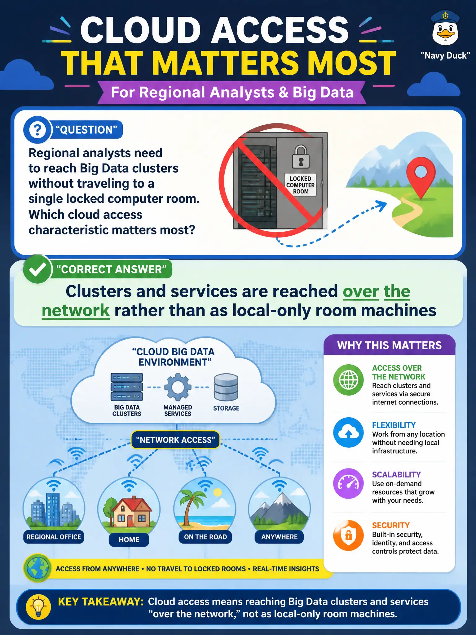 To Create an exciting colorful infographic that explains the concepts in the question: Question: Regional analysts need to reach Big Data clusters without traveling to a single locked computer room. Which cloud access characteristic matters most? Correct Answer: Clusters and services are reached over the network rather than as local-only room machines Put EVERY visible label in double quotes. No people. No A/B/C/D letters. In one of the four corners put a little "Navy Duck".