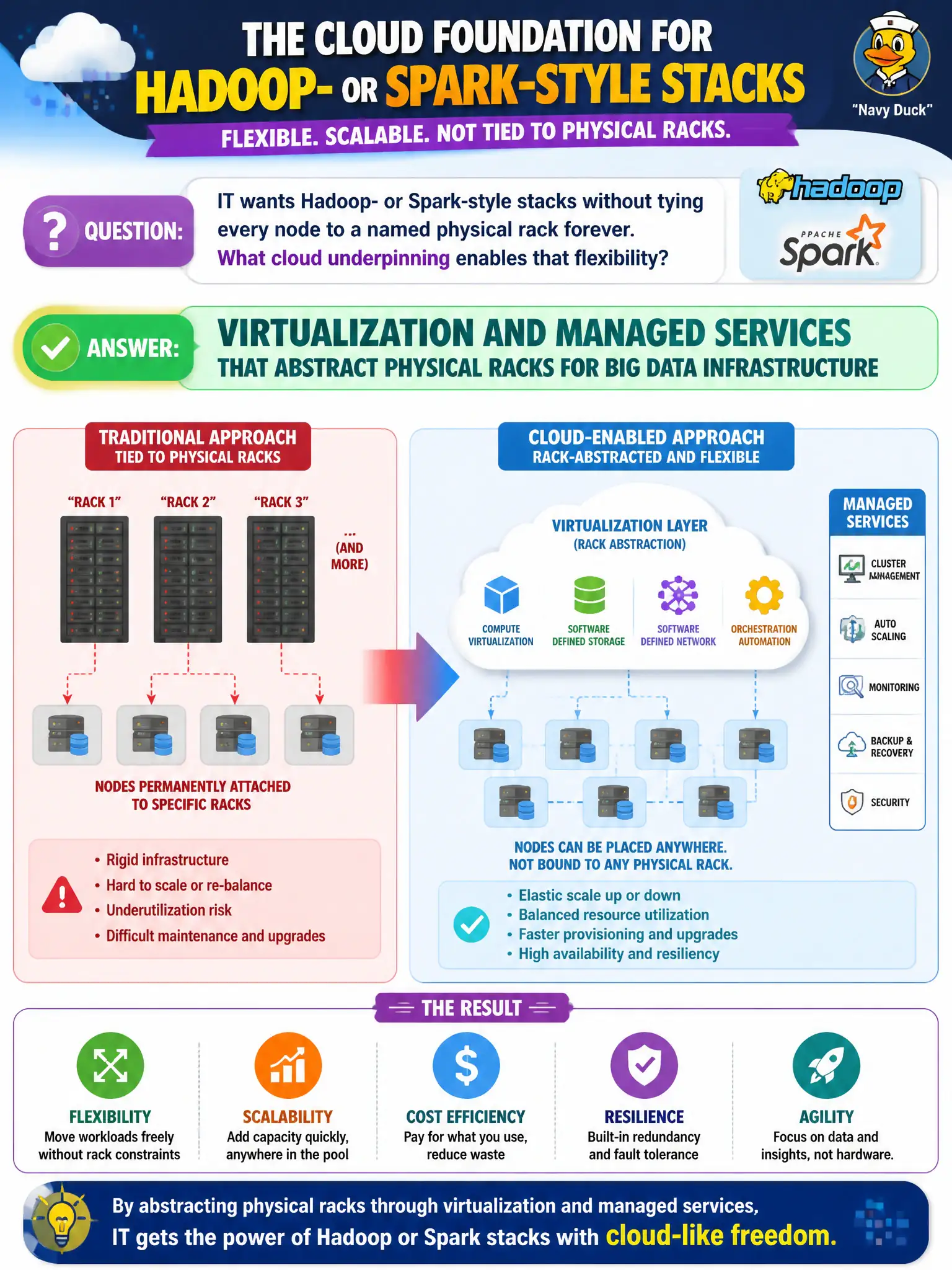 To Create an exciting colorful infographic that explains the concepts in the question: Question: IT wants Hadoop- or Spark-style stacks without tying every node to a named physical rack forever. What cloud underpinning enables that flexibility? Correct Answer: Virtualization and managed services that abstract physical racks for Big Data infrastructure Put EVERY visible label in double quotes. No people. No A/B/C/D letters. In one of the four corners put a little "Navy Duck".