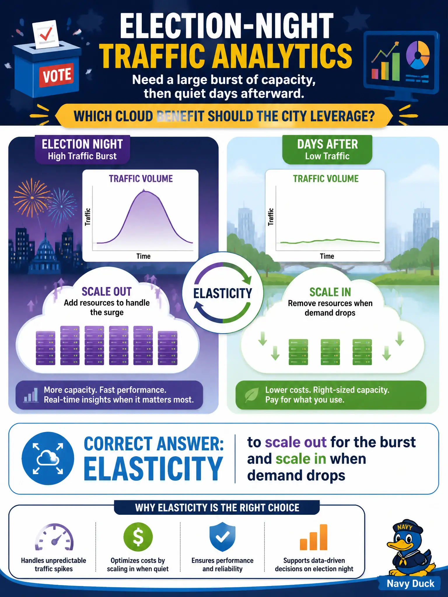 To Create an exciting colorful infographic that explains the concepts in the question: Question: Election-night traffic analytics need a large burst of capacity, then quiet days afterward. Which cloud benefit should the city leverage? Correct Answer: Elasticity to scale out for the burst and scale in when demand drops Put EVERY visible label in double quotes. No people. No A/B/C/D letters. In one of the four corners put a little "Navy Duck".