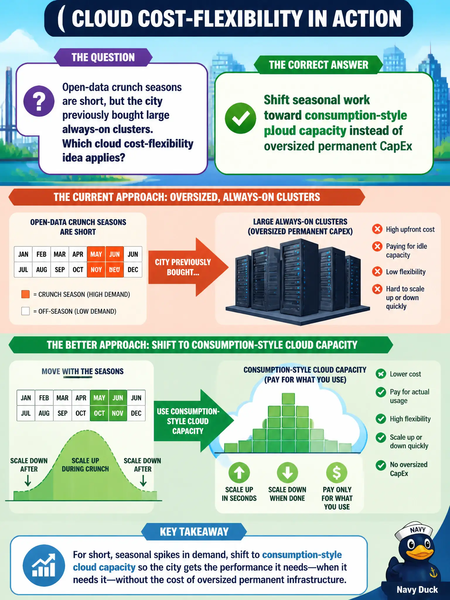 To Create an exciting colorful infographic that explains the concepts in the question: Question: Open-data crunch seasons are short, but the city previously bought large always-on clusters. Which cloud cost-flexibility idea applies? Correct Answer: Shift seasonal work toward consumption-style cloud capacity instead of oversized permanent CapEx Put EVERY visible label in double quotes. No people. No A/B/C/D letters. In one of the four corners put a little "Navy Duck".