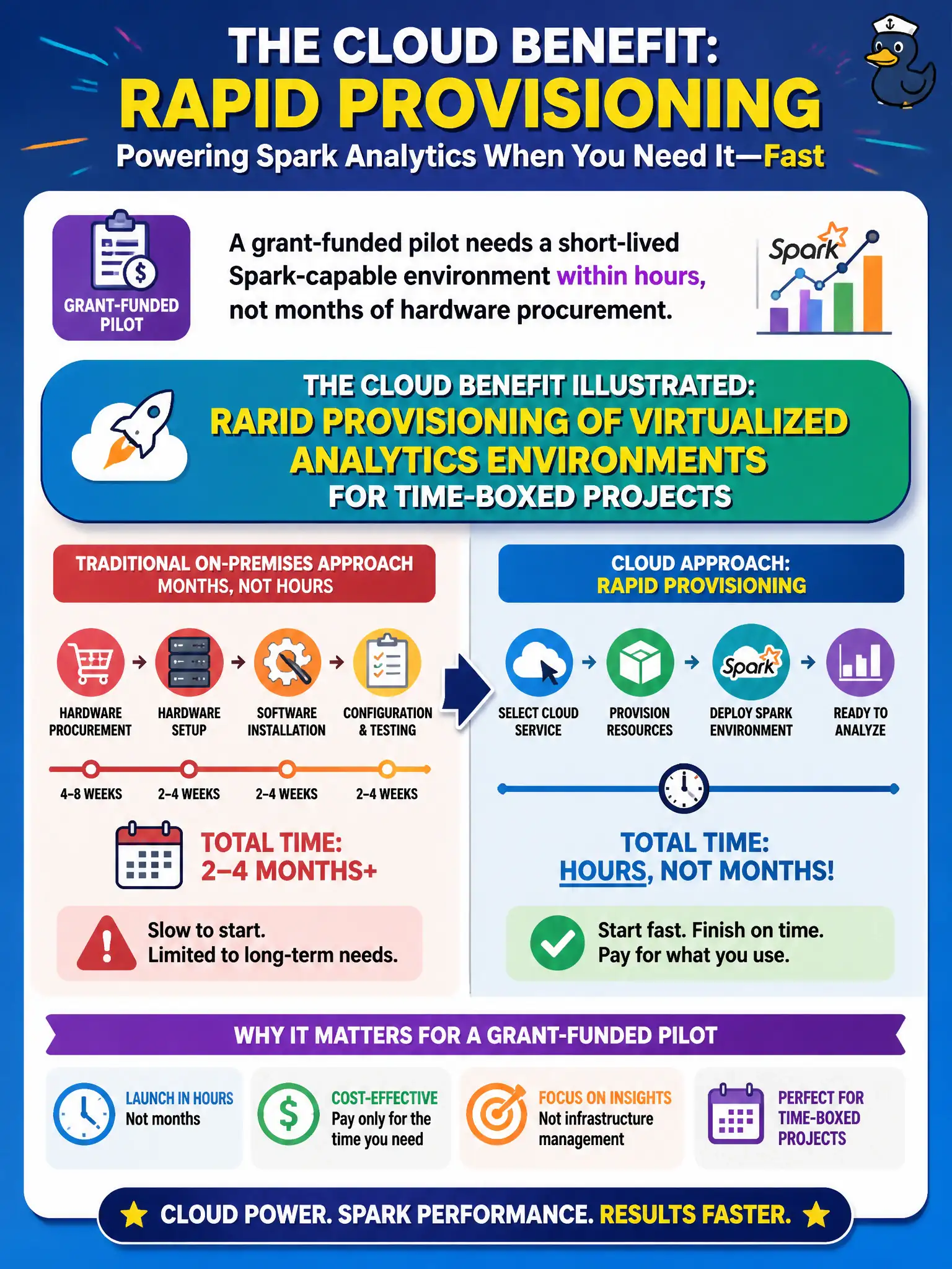 To Create an exciting colorful infographic that explains the concepts in the question: Question: A grant-funded pilot needs a short-lived Spark-capable environment within hours, not months of hardware procurement. Which cloud benefit is illustrated? Correct Answer: Rapid provisioning of virtualized analytics environments for time-boxed projects Put EVERY visible label in double quotes. No people. No A/B/C/D letters. In one of the four corners put a little "Navy Duck".