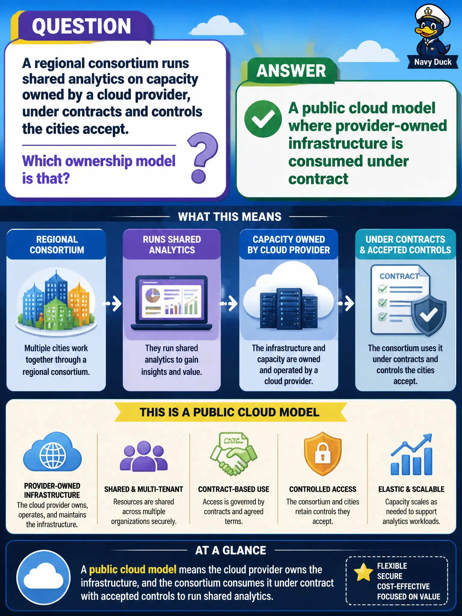 To Create an exciting colorful infographic that explains the concepts in the question: Question: A regional consortium runs shared analytics on capacity owned by a cloud provider, under contracts and controls the cities accept. Which ownership model is that? Correct Answer: A public cloud model where provider-owned infrastructure is consumed under contract Put EVERY visible label in double quotes. No people. No A/B/C/D letters. In one of the four corners put a little "Navy Duck".
