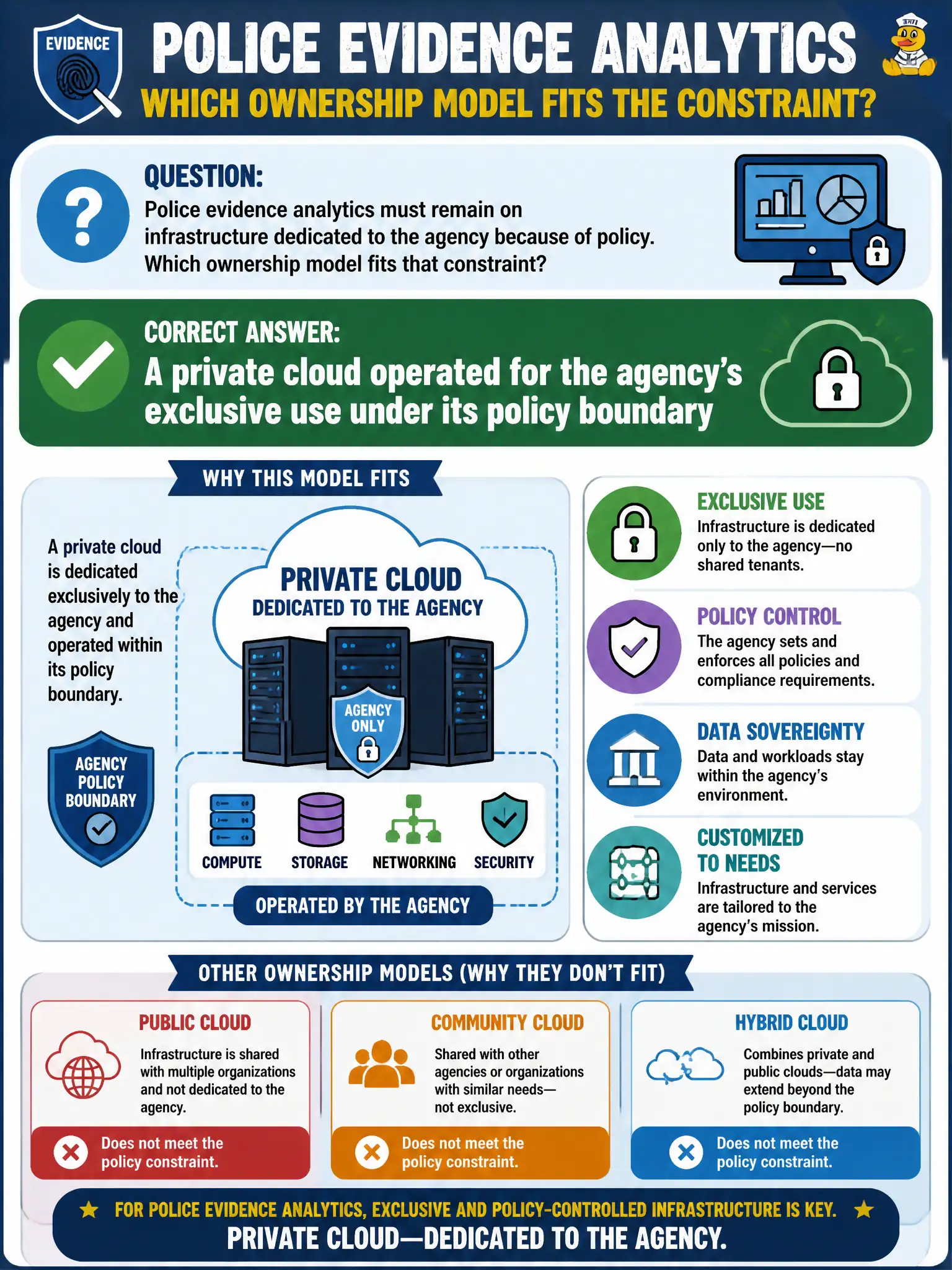 To Create an exciting colorful infographic that explains the concepts in the question: Question: Police evidence analytics must remain on infrastructure dedicated to the agency because of policy. Which ownership model fits that constraint? Correct Answer: A private cloud operated for the agency’s exclusive use under its policy boundary Put EVERY visible label in double quotes. No people. No A/B/C/D letters. In one of the four corners put a little "Navy Duck".