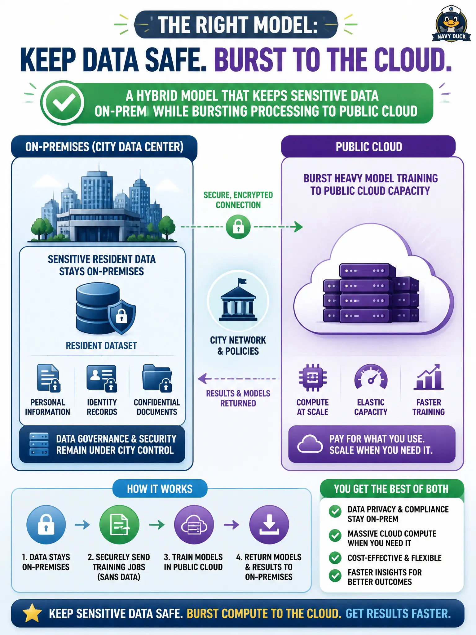 To Create an exciting colorful infographic that explains the concepts in the question: Question: Sensitive resident datasets must stay on-premises, but the city wants to burst heavy model training into public cloud capacity. Which model describes that design? Correct Answer: A hybrid model that keeps sensitive data on-prem while bursting processing to public cloud Put EVERY visible label in double quotes. No people. No A/B/C/D letters. In one of the four corners put a little "Navy Duck".