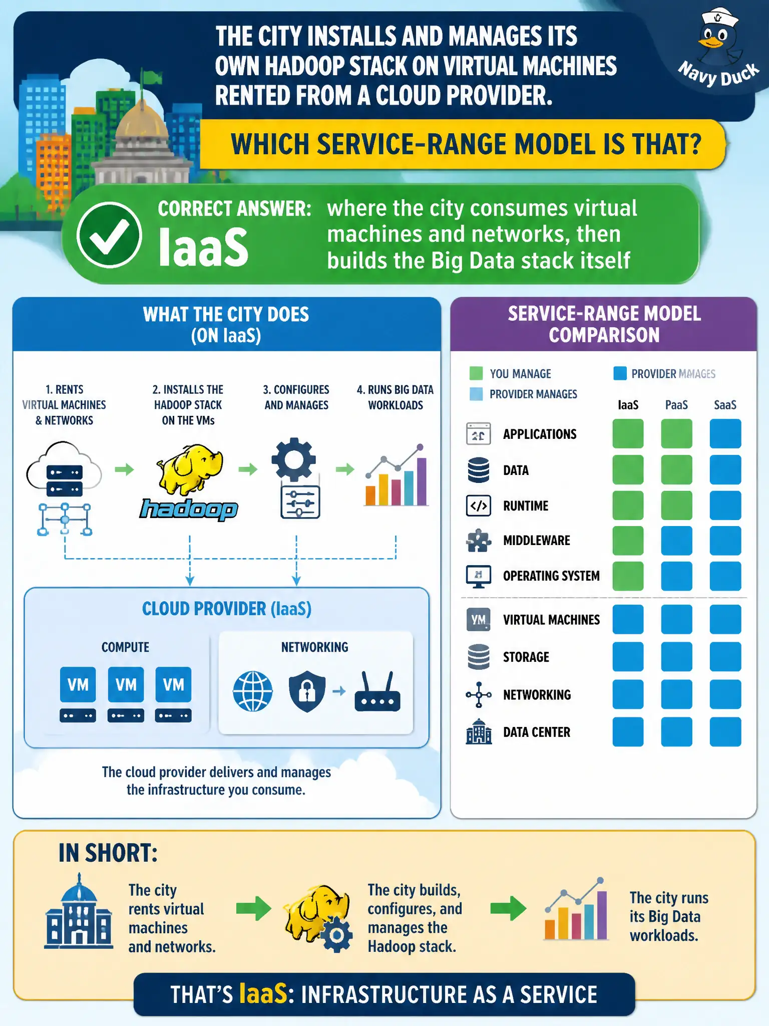 To Create an exciting colorful infographic that explains the concepts in the question: Question: The city installs and manages its own Hadoop stack on virtual machines rented from a cloud provider. Which service-range model is that? Correct Answer: IaaS where the city consumes virtual machines and networks, then builds the Big Data stack itself Put EVERY visible label in double quotes. No people. No A/B/C/D letters. In one of the four corners put a little "Navy Duck".