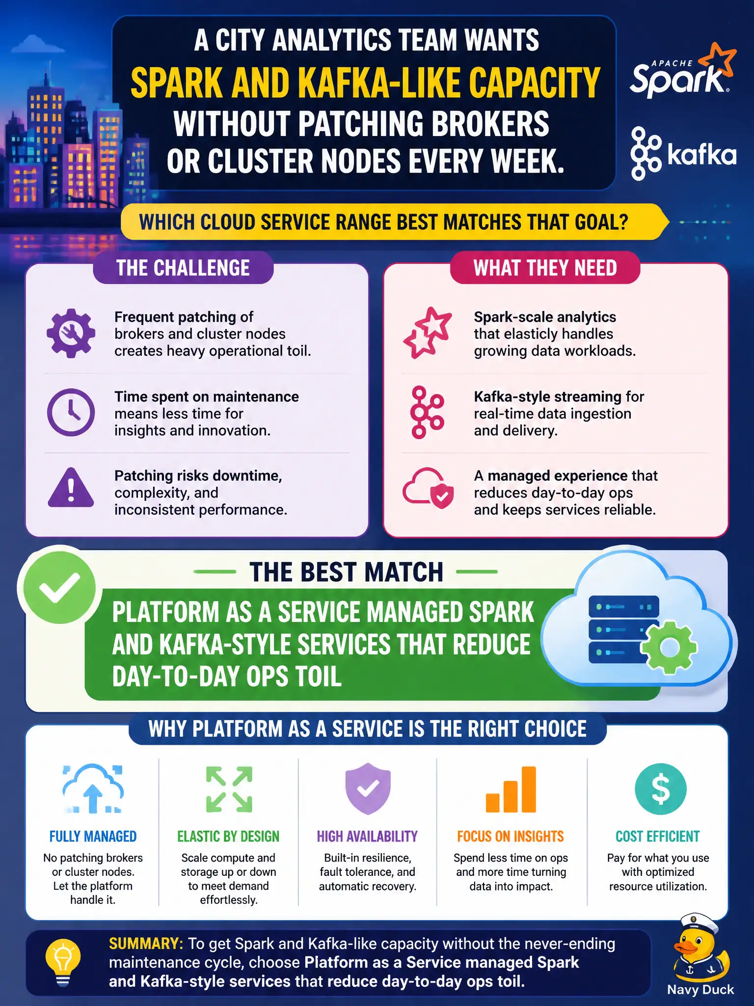 To Create an exciting colorful infographic that explains the concepts in the question: Question: A city analytics team wants Spark and Kafka-like capacity without patching brokers or cluster nodes every week. Which cloud service range best matches that goal? Correct Answer: Platform as a Service managed Spark and Kafka-style services that reduce day-to-day ops toil Put EVERY visible label in double quotes. No people. No A/B/C/D letters. In one of the four corners put a little "Navy Duck".