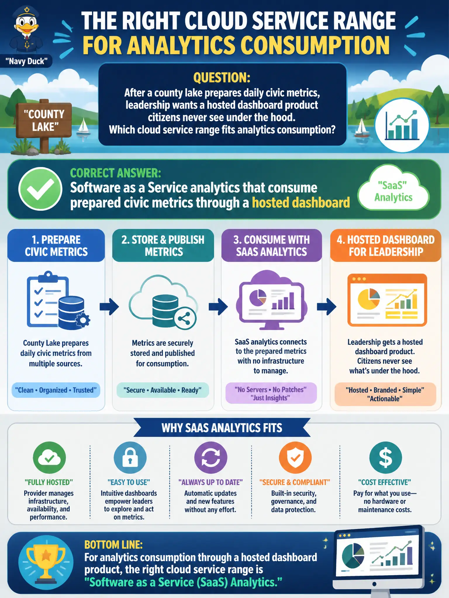 To Create an exciting colorful infographic that explains the concepts in the question: Question: After a county lake prepares daily civic metrics, leadership wants a hosted dashboard product citizens never see under the hood. Which cloud service range fits analytics consumption? Correct Answer: Software as a Service analytics that consume prepared civic metrics through a hosted dashboard Put EVERY visible label in double quotes. No people. No A/B/C/D letters. In one of the four corners put a little "Navy Duck".