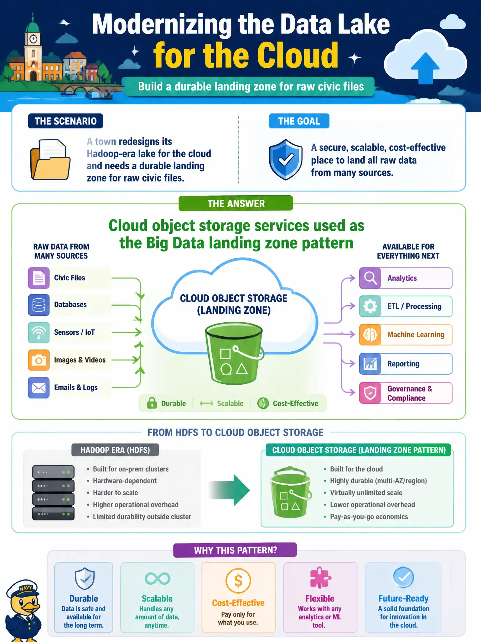 To Create an exciting colorful infographic that explains the concepts in the question: Question: A town redesigns its Hadoop-era lake for the cloud and needs a durable landing zone for raw civic files. Which pattern commonly replaces or fronts classic HDFS in that setting? Correct Answer: Cloud object storage services used as the Big Data landing zone pattern Put EVERY visible label in double quotes. No people. No A/B/C/D letters. In one of the four corners put a little "Navy Duck".