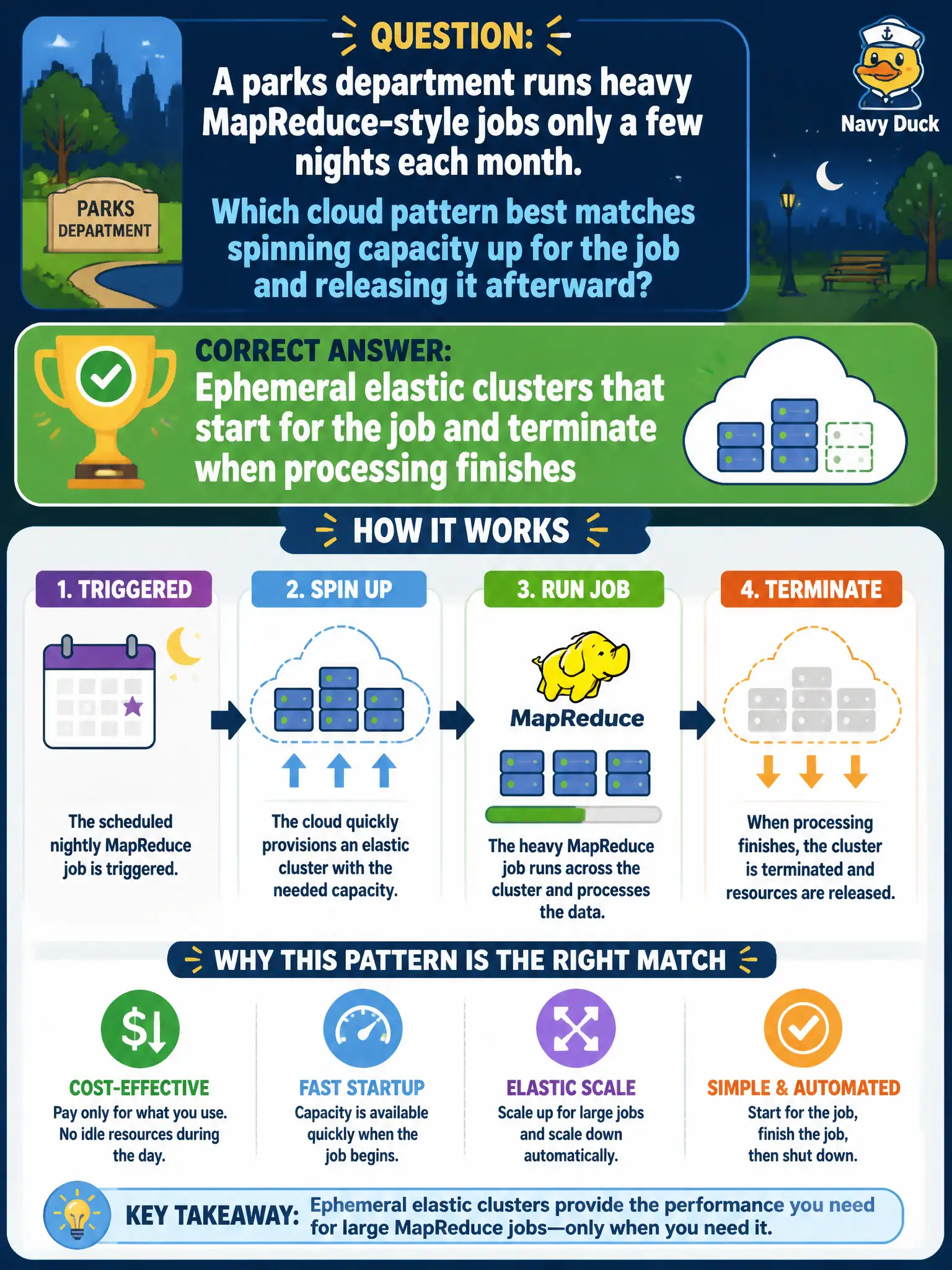 To Create an exciting colorful infographic that explains the concepts in the question: Question: A parks department runs heavy MapReduce-style jobs only a few nights each month. Which cloud pattern best matches spinning capacity up for the job and releasing it afterward? Correct Answer: Ephemeral elastic clusters that start for the job and terminate when processing finishes Put EVERY visible label in double quotes. No people. No A/B/C/D letters. In one of the four corners put a little "Navy Duck".