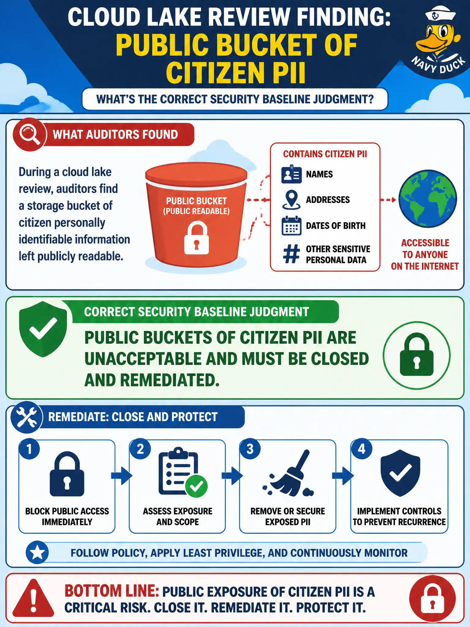 To Create an exciting colorful infographic that explains the concepts in the question: Question: During a cloud lake review, auditors find a storage bucket of citizen personally identifiable information left publicly readable. What security baseline judgment is correct? Correct Answer: Public buckets of citizen PII are unacceptable and must be closed and remediated Put EVERY visible label in double quotes. No people. No A/B/C/D letters. In one of the four corners put a little "Navy Duck".