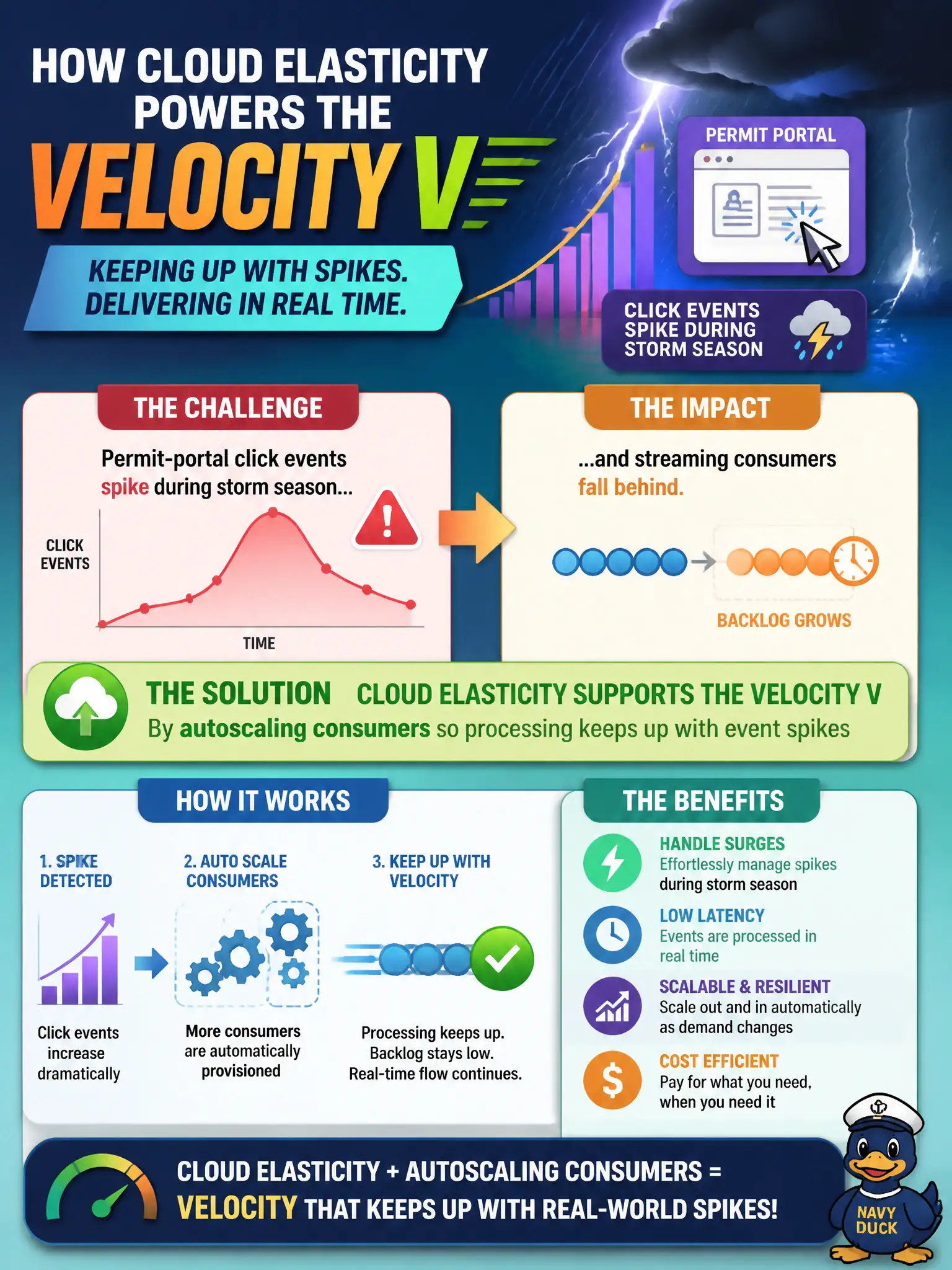 To Create an exciting colorful infographic that explains the concepts in the question: Question: Permit-portal click events spike during storm season and streaming consumers fall behind. How does cloud elasticity primarily support the Velocity V in this scenario? Correct Answer: By autoscaling consumers so processing keeps up with event spikes Put EVERY visible label in double quotes. No people. No A/B/C/D letters. In one of the four corners put a little "Navy Duck".