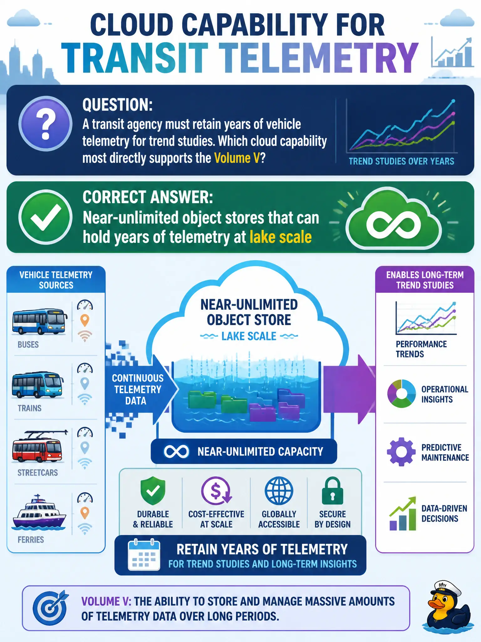 To Create an exciting colorful infographic that explains the concepts in the question: Question: A transit agency must retain years of vehicle telemetry for trend studies. Which cloud capability most directly supports the Volume V? Correct Answer: Near-unlimited object stores that can hold years of telemetry at lake scale Put EVERY visible label in double quotes. No people. No A/B/C/D letters. In one of the four corners put a little "Navy Duck".