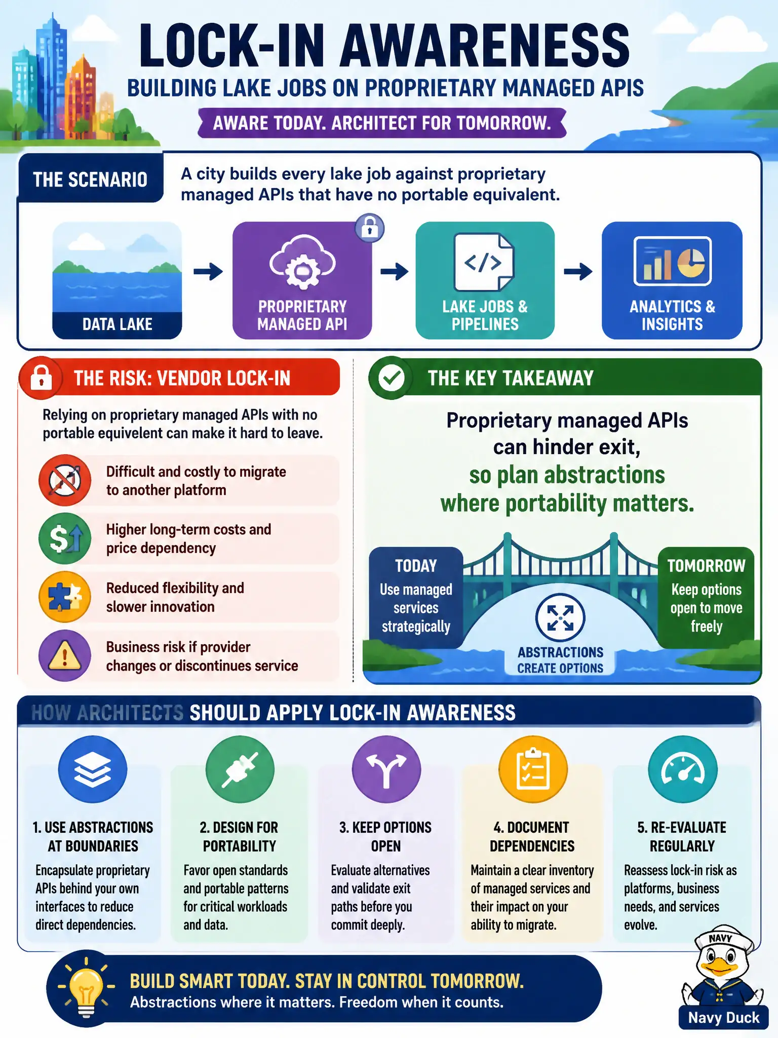 To Create an exciting colorful infographic that explains the concepts in the question: Question: A city builds every lake job against proprietary managed APIs that have no portable equivalent. What lock-in awareness should architects apply? Correct Answer: Proprietary managed APIs can hinder exit, so plan abstractions where portability matters Put EVERY visible label in double quotes. No people. No A/B/C/D letters. In one of the four corners put a little "Navy Duck".