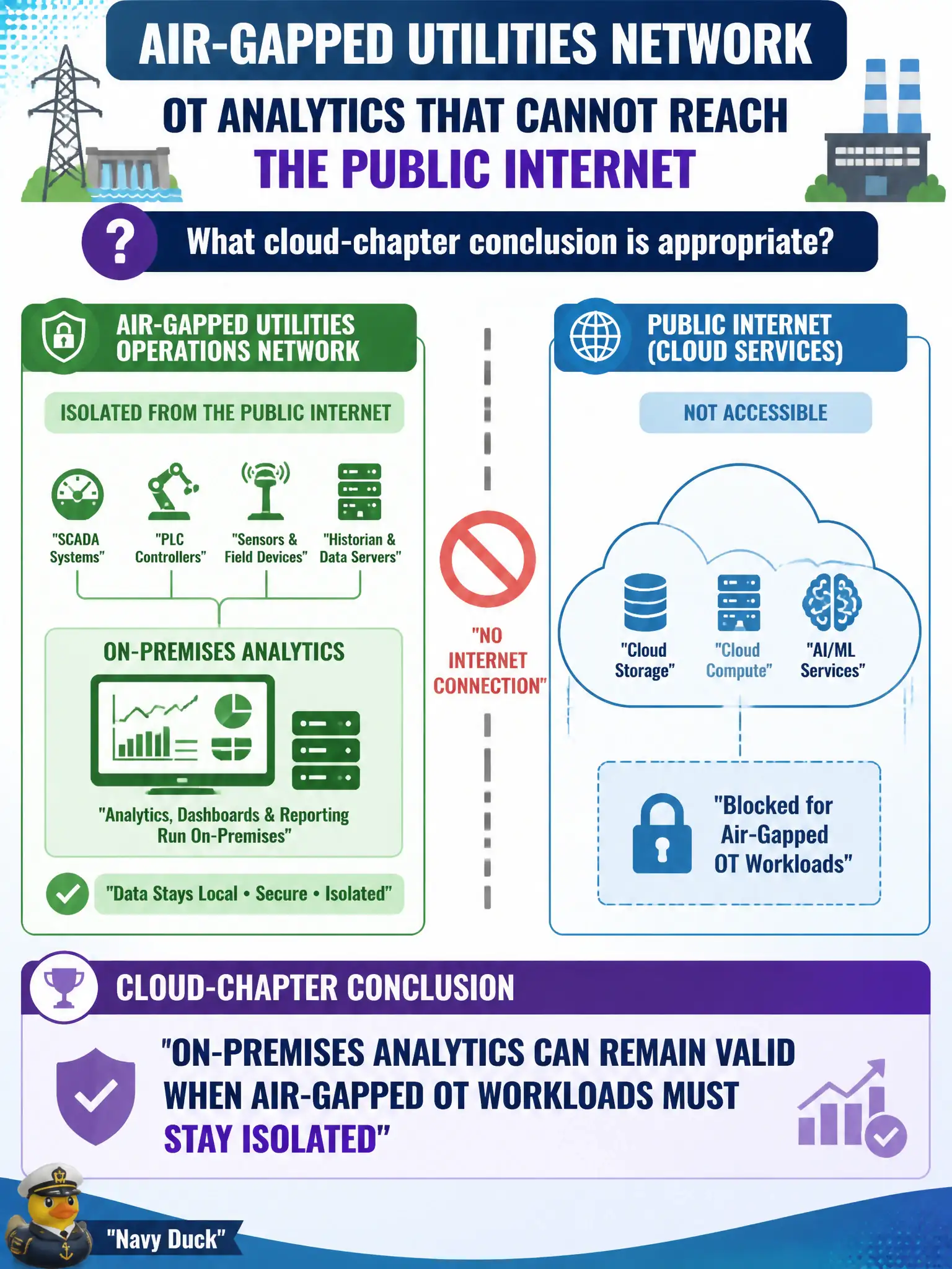 To Create an exciting colorful infographic that explains the concepts in the question: Question: An air-gapped utilities operations network needs OT analytics that cannot reach the public internet. What cloud-chapter conclusion is appropriate? Correct Answer: On-premises analytics can remain valid when air-gapped OT workloads must stay isolated Put EVERY visible label in double quotes. No people. No A/B/C/D letters. In one of the four corners put a little "Navy Duck".