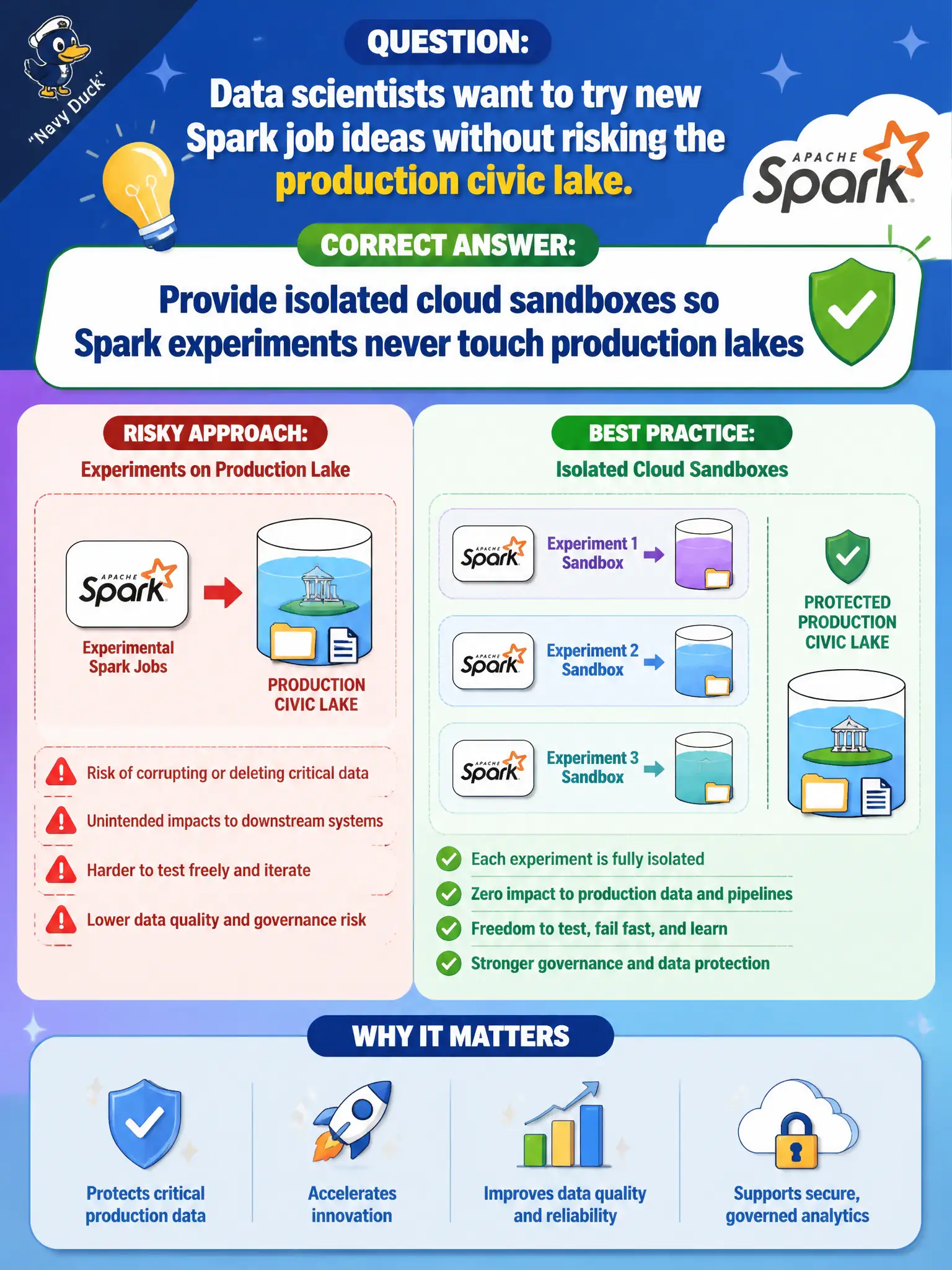 To Create an exciting colorful infographic that explains the concepts in the question: Question: Data scientists want to try new Spark job ideas without risking the production civic lake. Which cloud practice best fits that need? Correct Answer: Provide isolated cloud sandboxes so Spark experiments never touch production lakes Put EVERY visible label in double quotes. No people. No A/B/C/D letters. In one of the four corners put a little "Navy Duck".