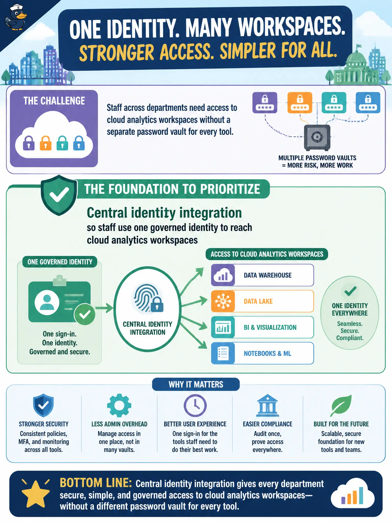 To Create an exciting colorful infographic that explains the concepts in the question: Question: Staff across departments need access to cloud analytics workspaces without a separate password vault for every tool. What foundation should the city prioritize? Correct Answer: Central identity integration so staff use one governed identity to reach cloud analytics workspaces Put EVERY visible label in double quotes. No people. No A/B/C/D letters. In one of the four corners put a little "Navy Duck".