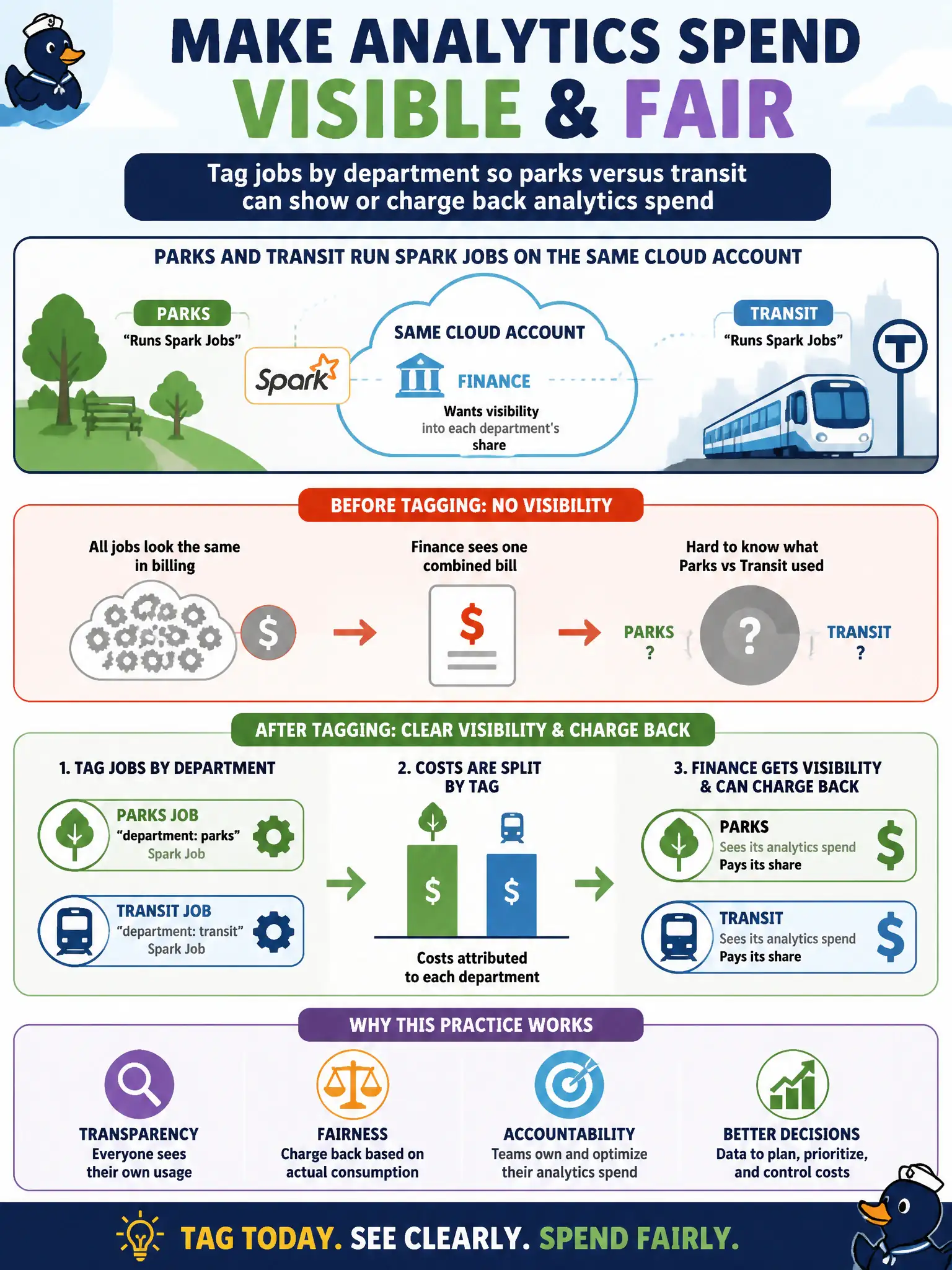 To Create an exciting colorful infographic that explains the concepts in the question: Question: Parks and transit both run Spark jobs on the same cloud account, and finance wants each department to see its share. Which practice supports that visibility? Correct Answer: Tag jobs by department so parks versus transit can show or charge back analytics spend Put EVERY visible label in double quotes. No people. No A/B/C/D letters. In one of the four corners put a little "Navy Duck".