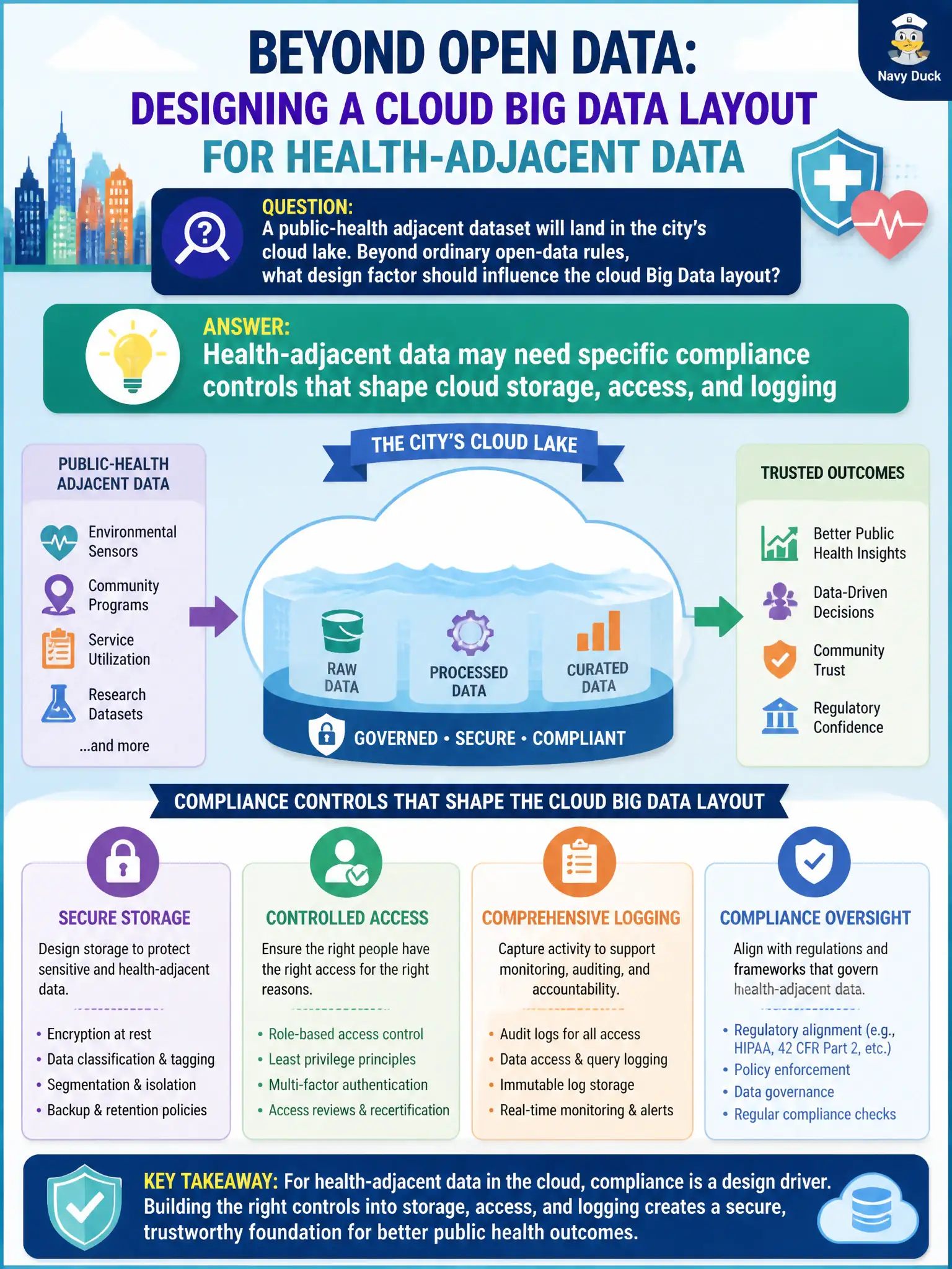To Create an exciting colorful infographic that explains the concepts in the question: Question: A public-health adjacent dataset will land in the city’s cloud lake. Beyond ordinary open-data rules, what design factor should influence the cloud Big Data layout? Correct Answer: Health-adjacent data may need specific compliance controls that shape cloud storage, access, and logging Put EVERY visible label in double quotes. No people. No A/B/C/D letters. In one of the four corners put a little "Navy Duck".
