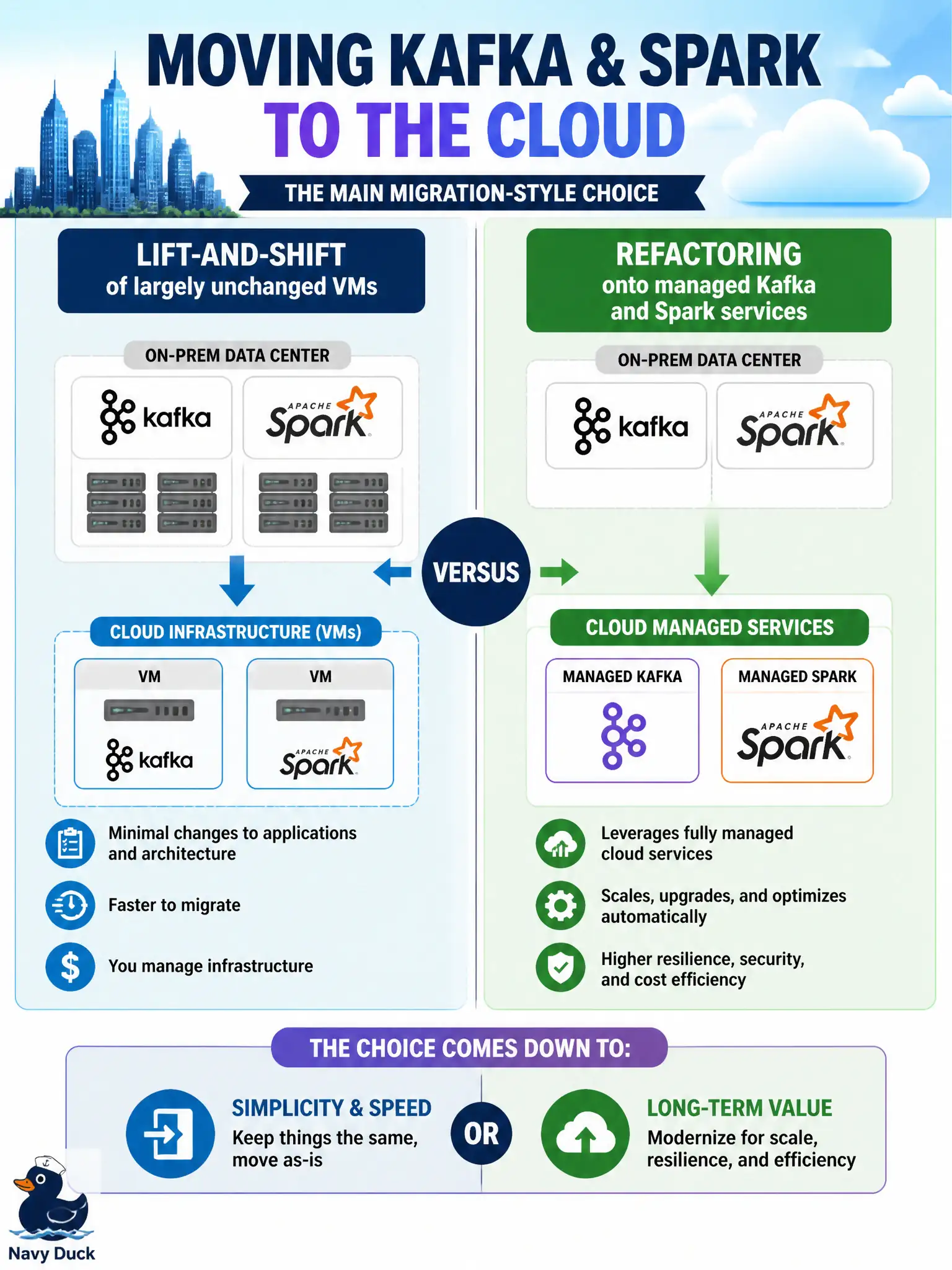 To Create an exciting colorful infographic that explains the concepts in the question: Question: A city must move its on-prem Kafka and Spark stack to the cloud. What contrast captures the main migration-style choice? Correct Answer: Lift-and-shift of largely unchanged VMs versus refactoring onto managed Kafka and Spark services Put EVERY visible label in double quotes. No people. No A/B/C/D letters. In one of the four corners put a little "Navy Duck".