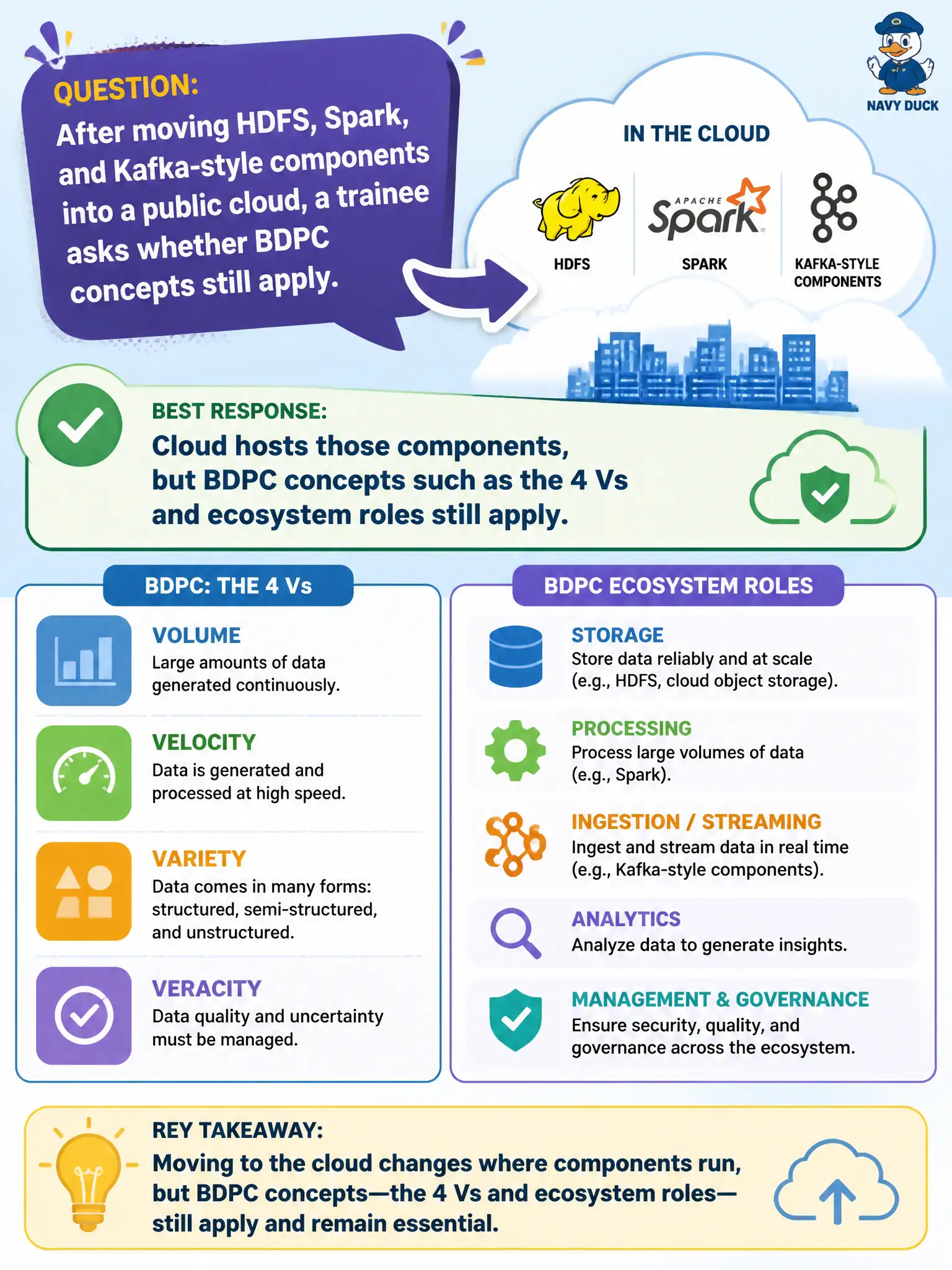 To Create an exciting colorful infographic that explains the concepts in the question: Question: After moving HDFS, Spark, and Kafka-style components into a public cloud, a trainee asks whether BDPC concepts still apply. What is the best response? Correct Answer: Cloud hosts those components, but BDPC concepts such as the 4 Vs and ecosystem roles still apply Put EVERY visible label in double quotes. No people. No A/B/C/D letters. In one of the four corners put a little "Navy Duck".