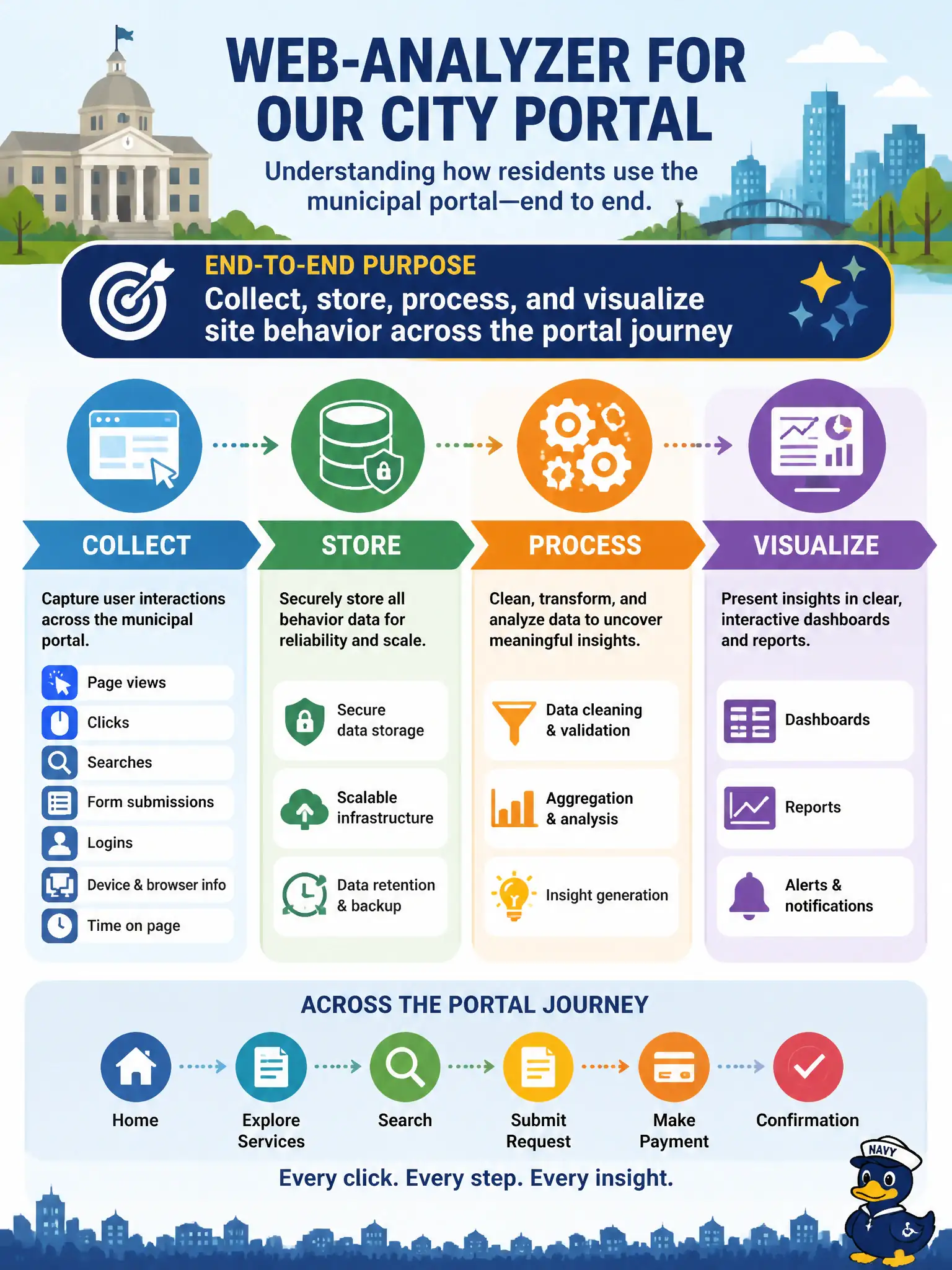 To Create an exciting colorful infographic that explains the concepts in the question: Question: A city wants a web-analyzer application that shows how residents use the municipal portal. Which end-to-end purpose best describes that architecture? Correct Answer: Collect, store, process, and visualize site behavior across the portal journey Put EVERY visible label in double quotes. No people. No A/B/C/D letters. In one of the four corners put a little "Navy Duck".