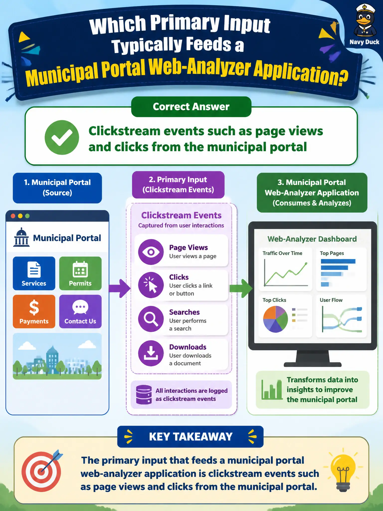 To Create an exciting colorful infographic that explains the concepts in the question: Question: Which primary input typically feeds a municipal portal web-analyzer application? Correct Answer: Clickstream events such as page views and clicks from the municipal portal Put EVERY visible label in double quotes. No people. No A/B/C/D letters. In one of the four corners put a little "Navy Duck".